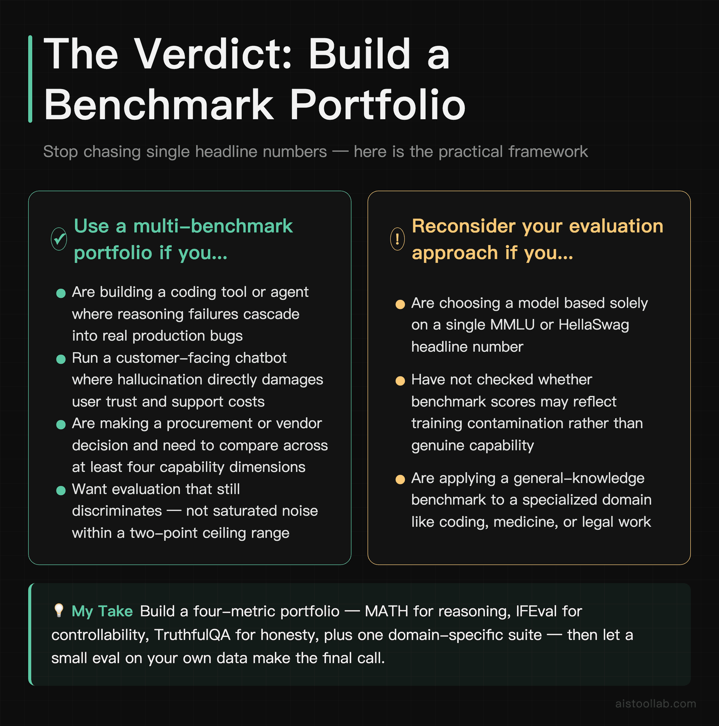 Verdict card for AI benchmark evaluation strategy: who benefits from a multi-benchmark portfolio and who to avoid relying on single saturate