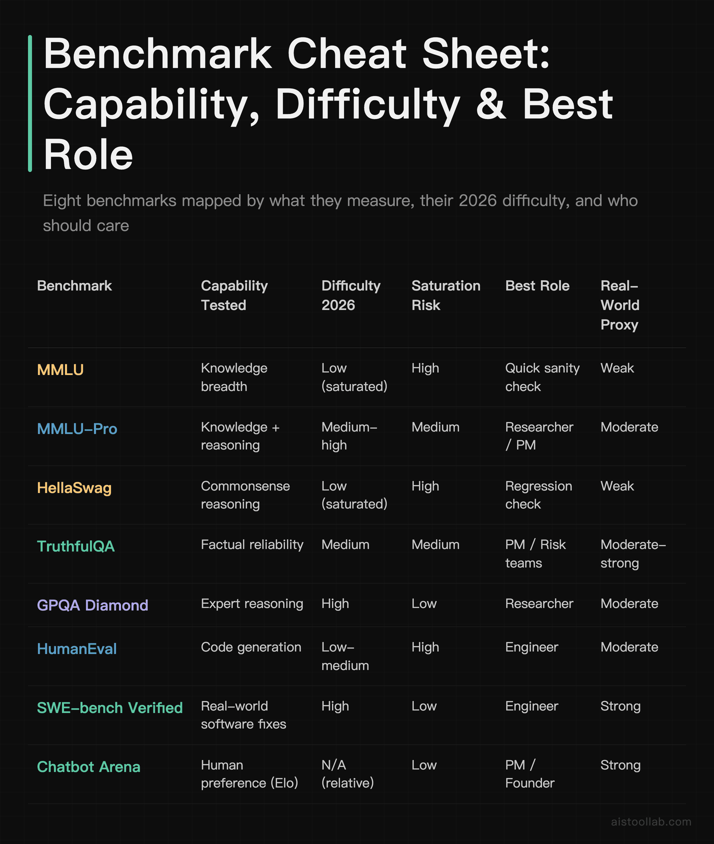 Comparison table of eight AI benchmarks showing capability tested, 2026 difficulty, saturation risk, best professional role, and real-world