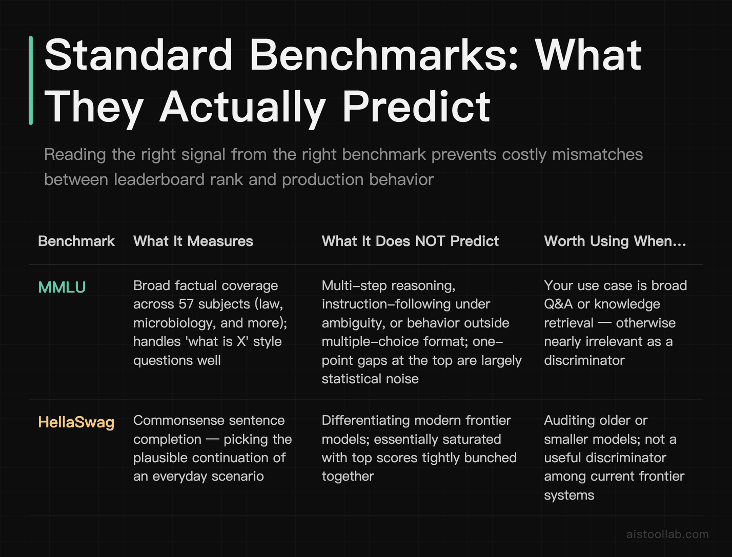 Comparison table of MMLU and HellaSwag AI benchmarks showing what each one predicts, what it cannot predict, and when it is actually worth u