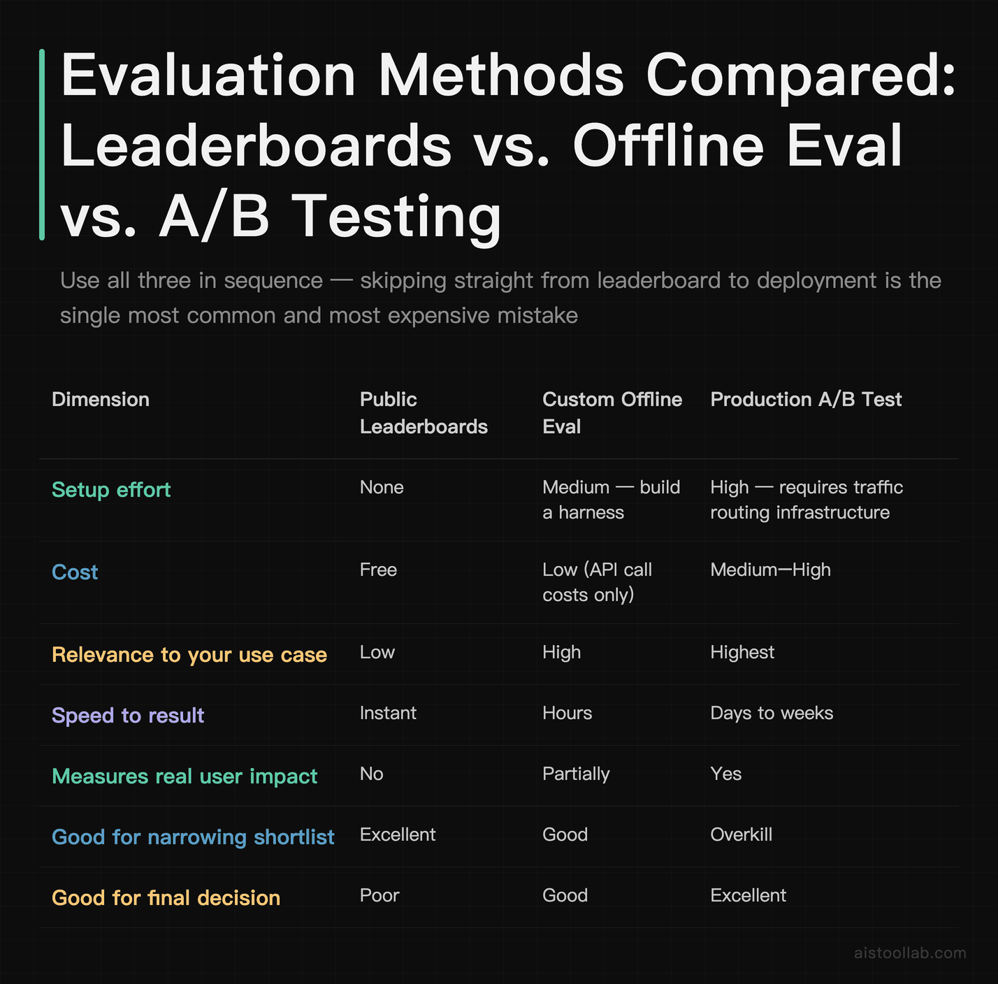Comparison table of three AI model evaluation approaches — public leaderboards, custom offline evaluation, and production A/B testing — rate