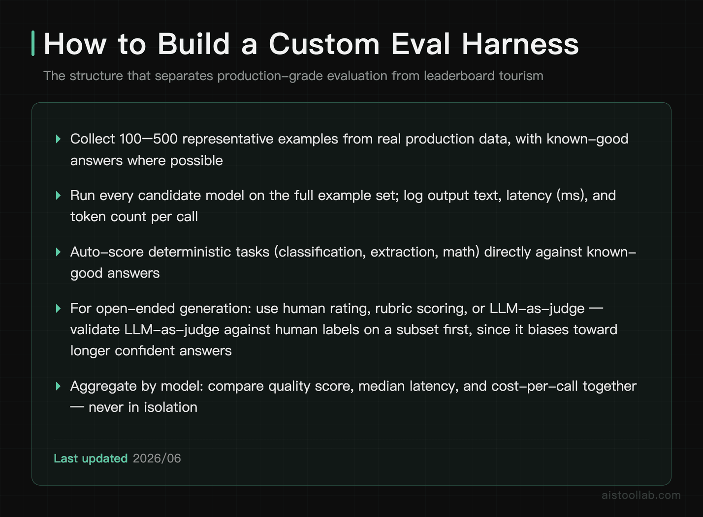 Five-step methodology for building a custom AI model evaluation harness: data collection, model runs, automated scoring, LLM-as-judge for op