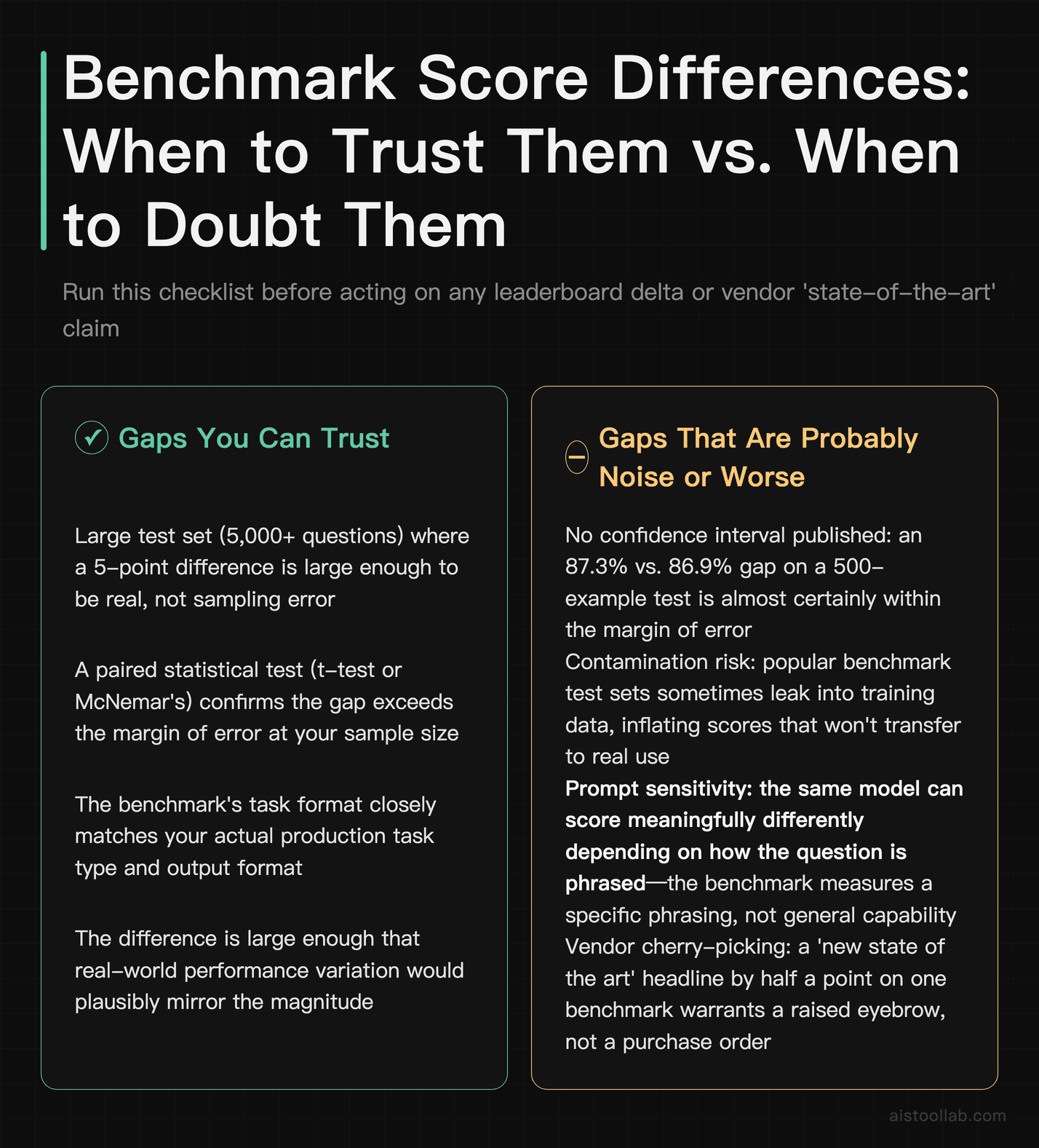 Pros and cons checklist for determining whether an AI benchmark score difference is statistically trustworthy or the result of small sample 
