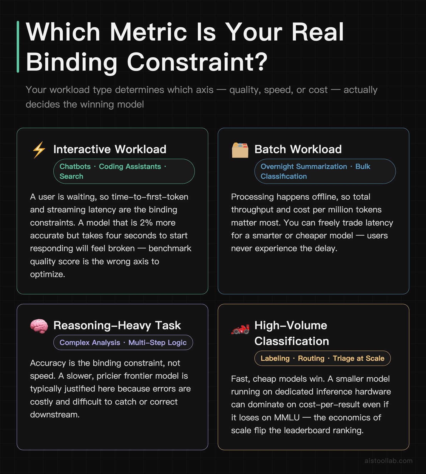 Four AI workload types — interactive, batch, reasoning-heavy, and high-volume classification — each with a different binding constraint that