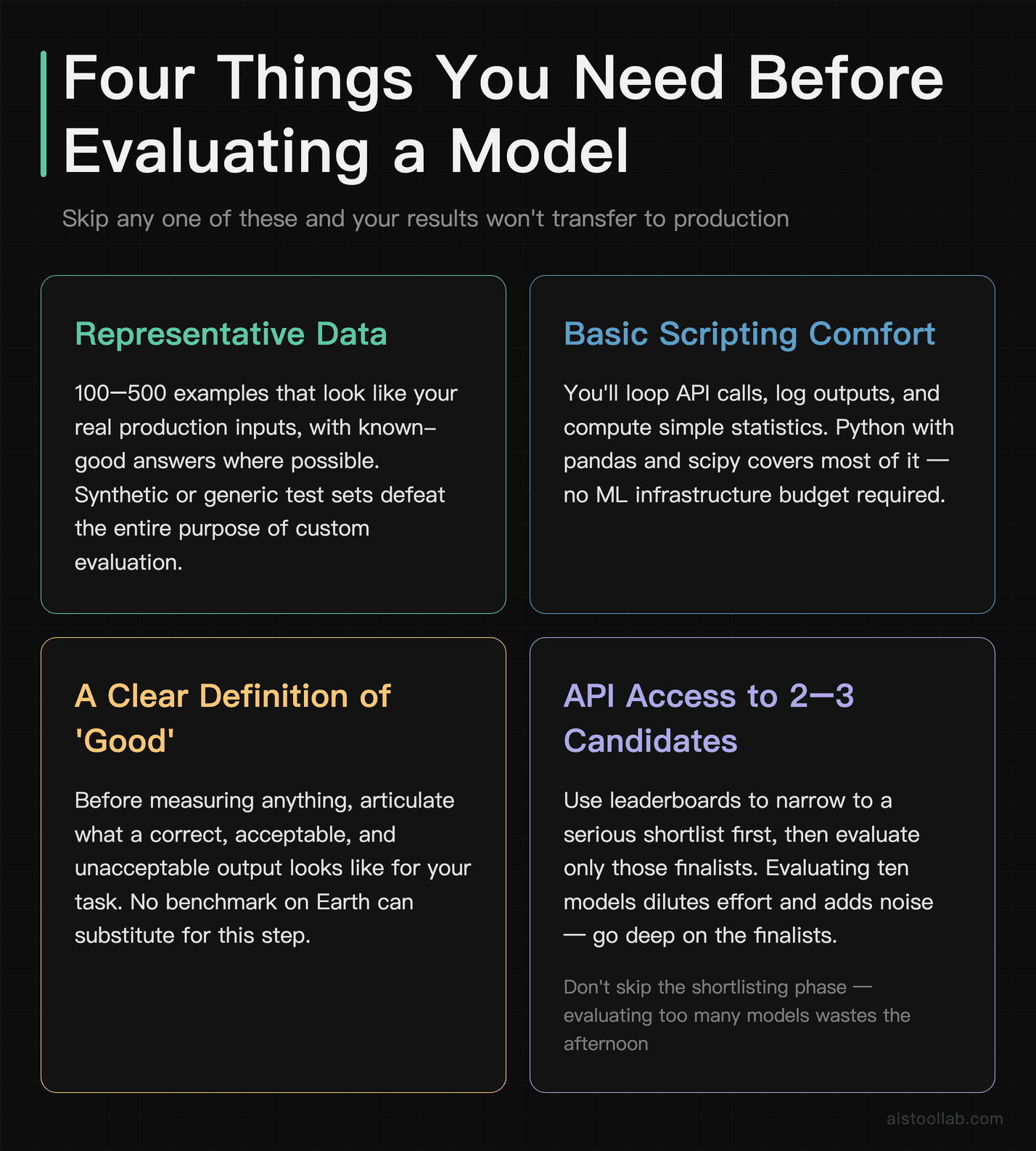 Four prerequisites checklist for AI model evaluation: representative production data, Python scripting skills, a defined success criterion, 