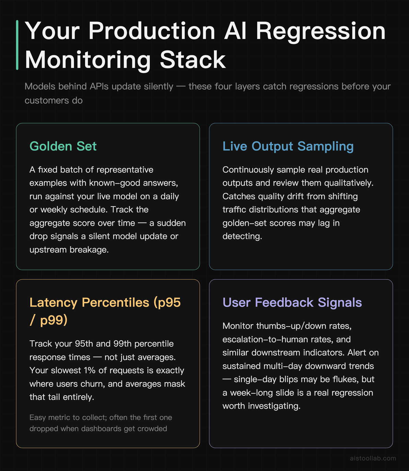 Four-component production AI monitoring stack: golden set scheduled testing, live output sampling, p95 and p99 latency tracking, and user fe