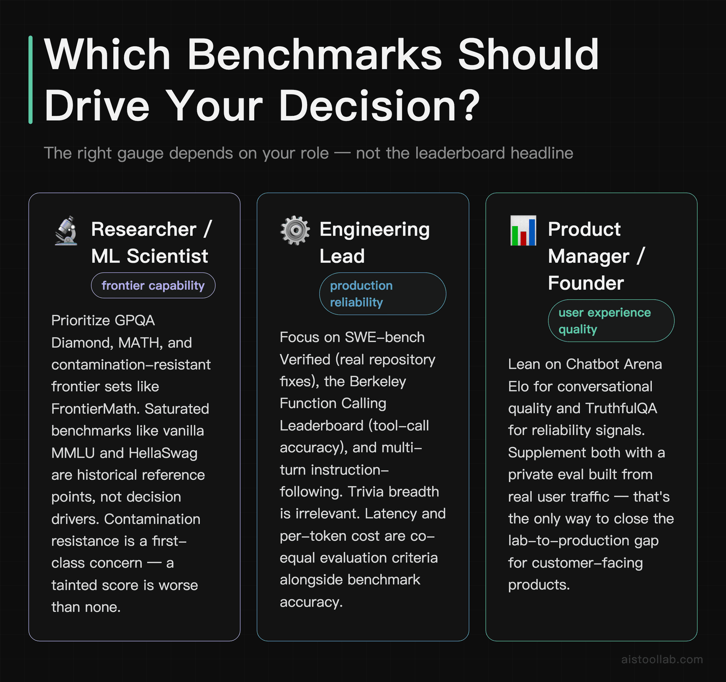 Three professional roles — researcher, engineer, and product manager — each mapped to their most relevant AI benchmarks in 2026