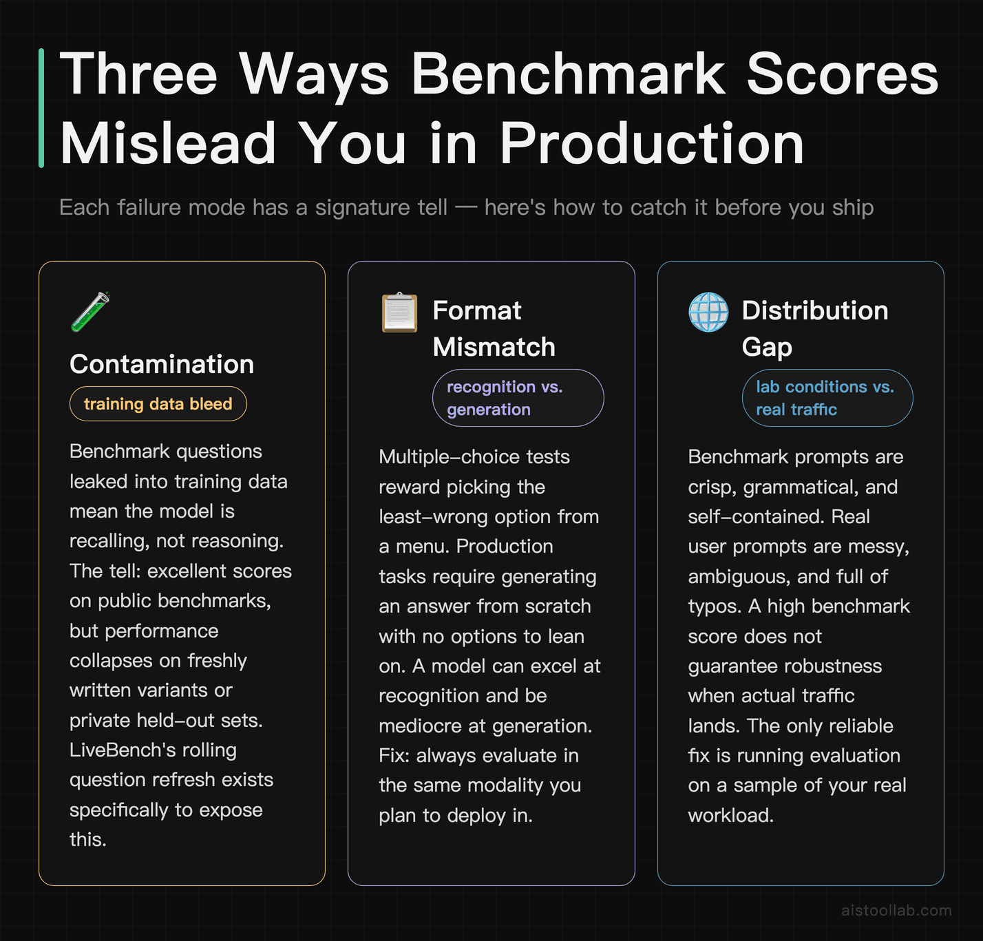 Three failure modes that turn impressive benchmark scores into poor production outcomes: contamination, format mismatch, and distribution ga