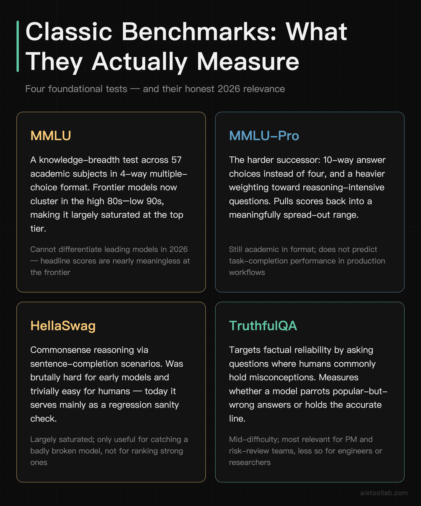Four classic AI benchmarks — MMLU, MMLU-Pro, HellaSwag, TruthfulQA — showing what each measures and its saturation status in 2026
