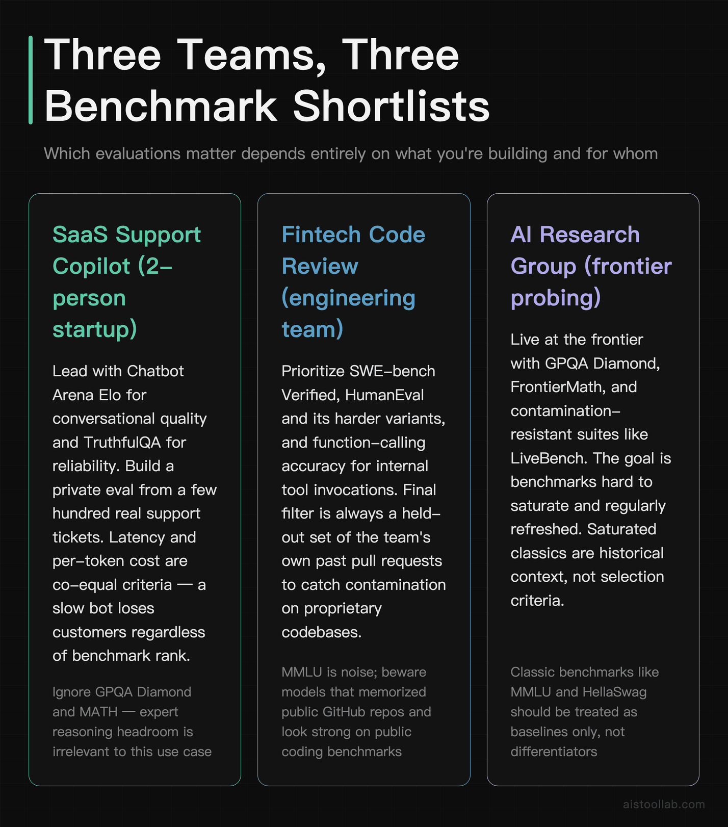 Three team archetypes — SaaS support copilot, fintech code review, and AI research group — each with a distinct benchmark shortlist tailored