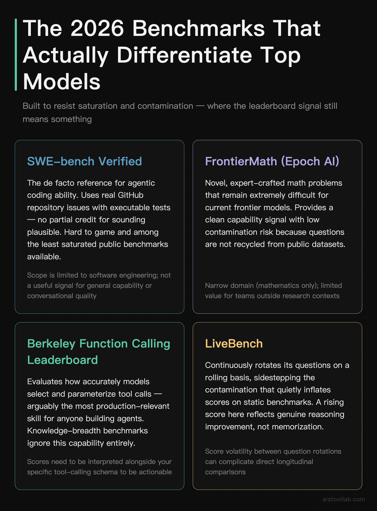 Four 2026 AI benchmarks worth watching — SWE-bench Verified, FrontierMath, Berkeley Function Calling Leaderboard, and LiveBench — with their