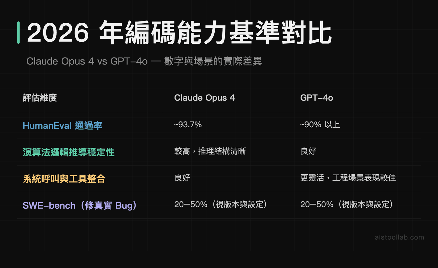 Claude Opus 4 與 GPT-4o 在 HumanEval 及 SWE-bench 編碼基準的量化對比表