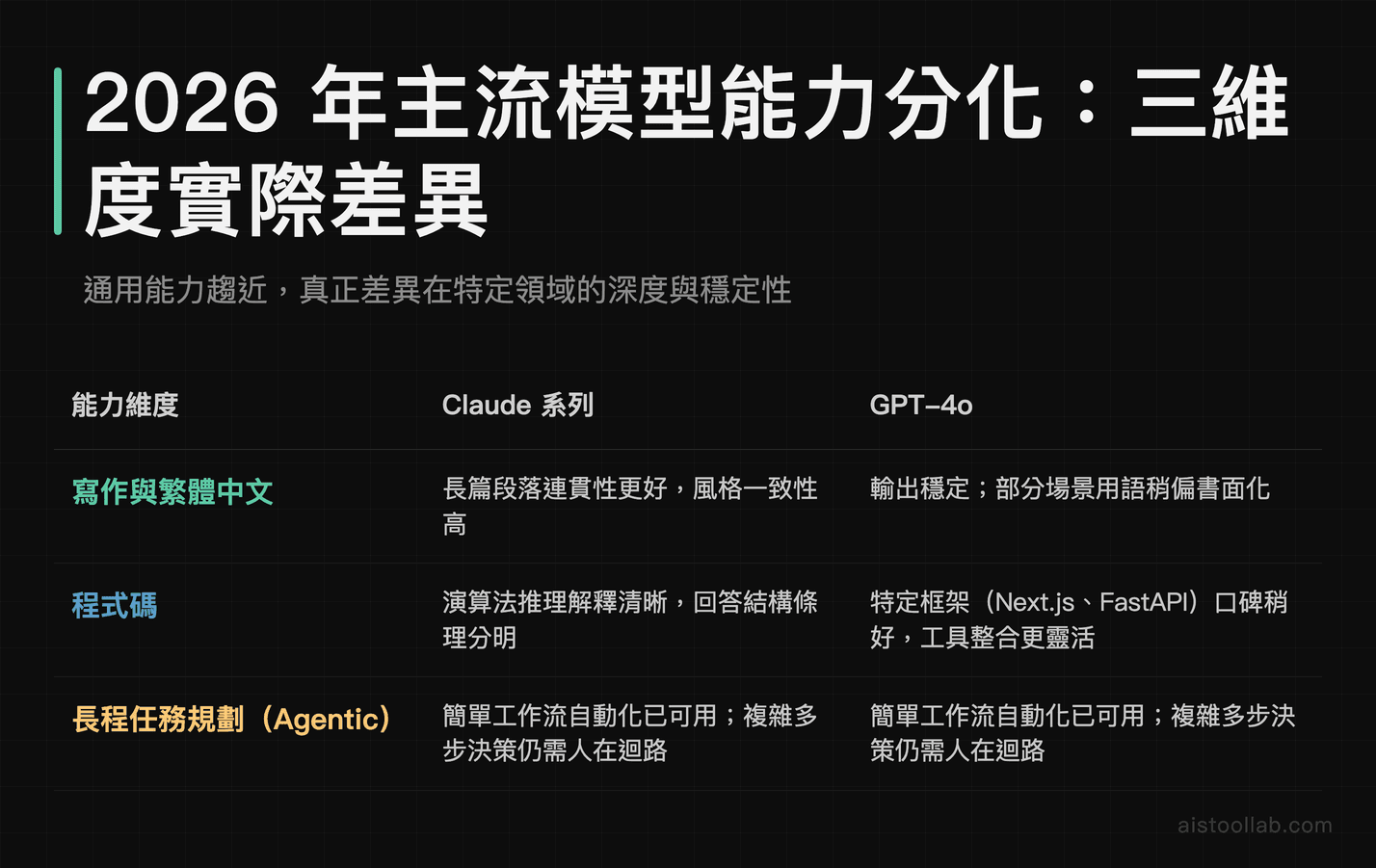 Claude系列與GPT-4o在繁體中文寫作、程式碼與Agentic任務三維度的2026年能力分化對比表