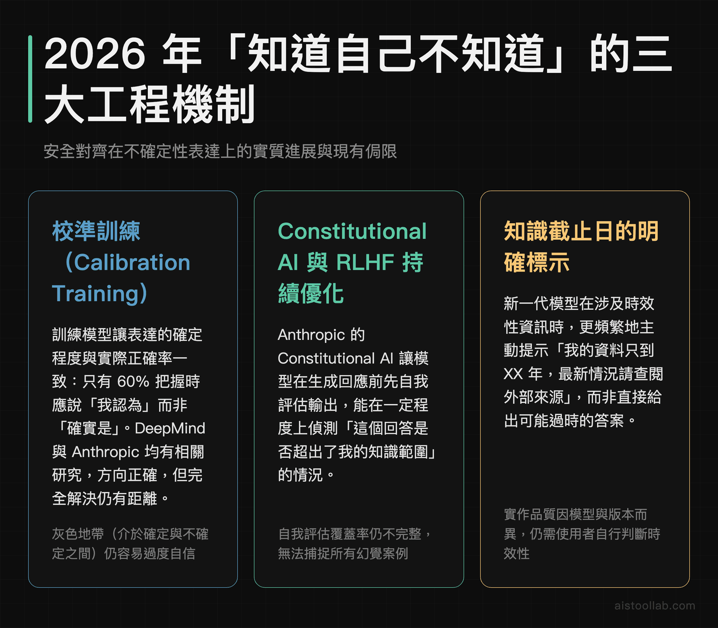 2026年AI安全對齊三大機制：校準訓練、Constitutional AI與知識截止日標示的功能與侷限