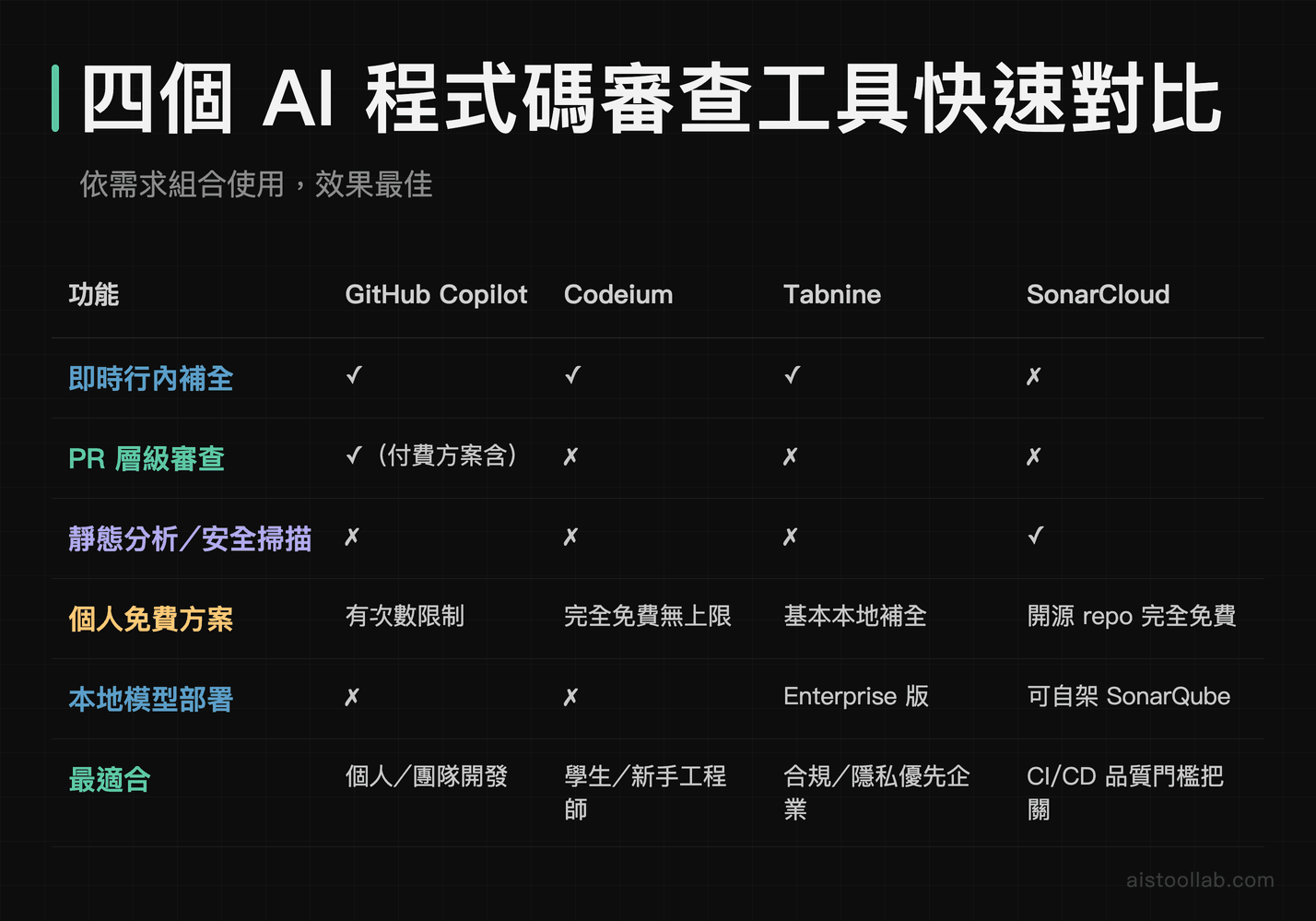 GitHub Copilot、Codeium、Tabnine、SonarCloud 四款 AI 程式碼審查工具功能對比表