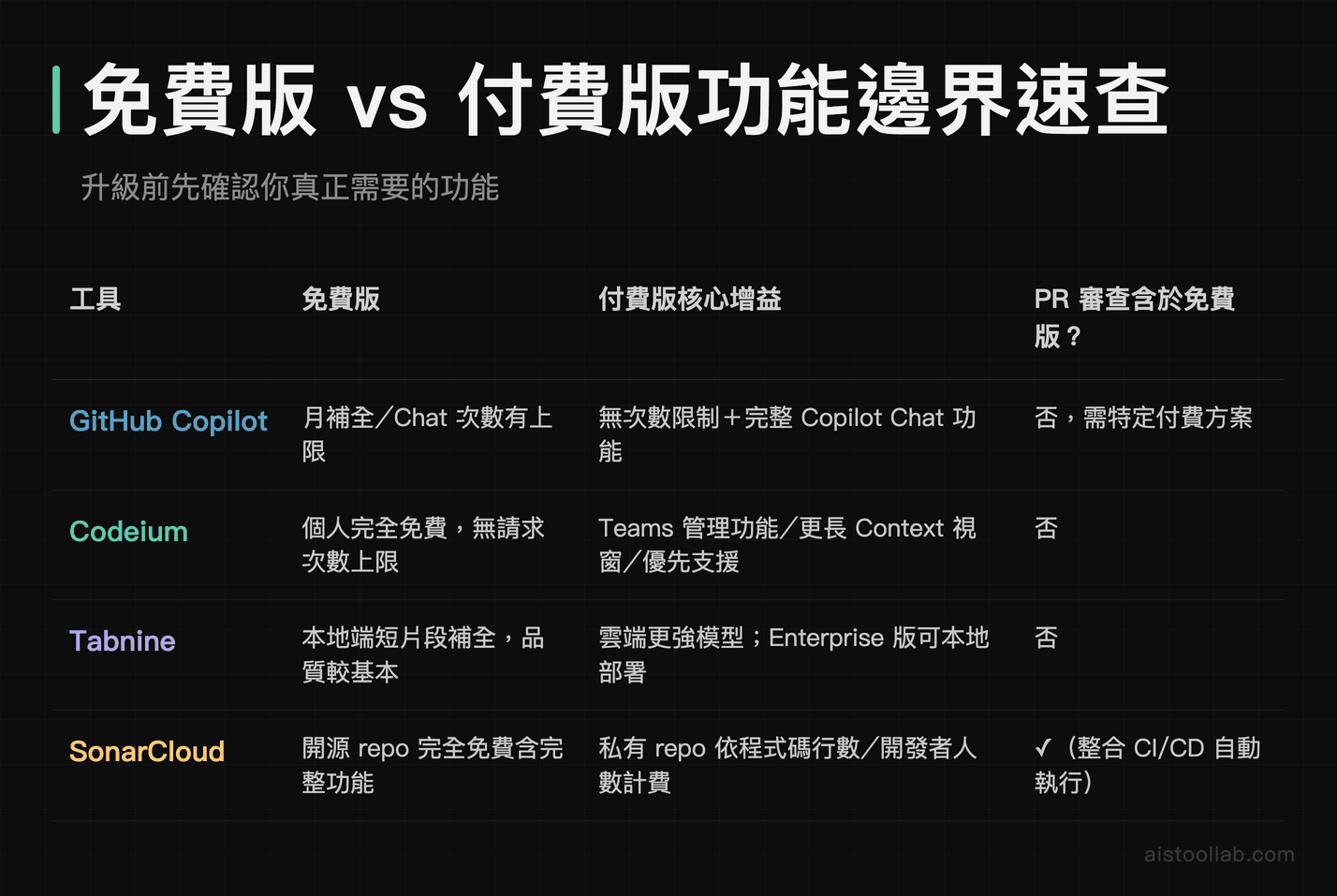 GitHub Copilot、Codeium、Tabnine、SonarCloud 免費版與付費版功能邊界對比
