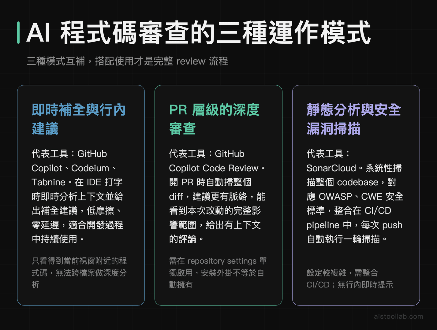 AI 程式碼審查三種運作模式對比：行內補全、PR 層級審查、靜態分析與安全掃描