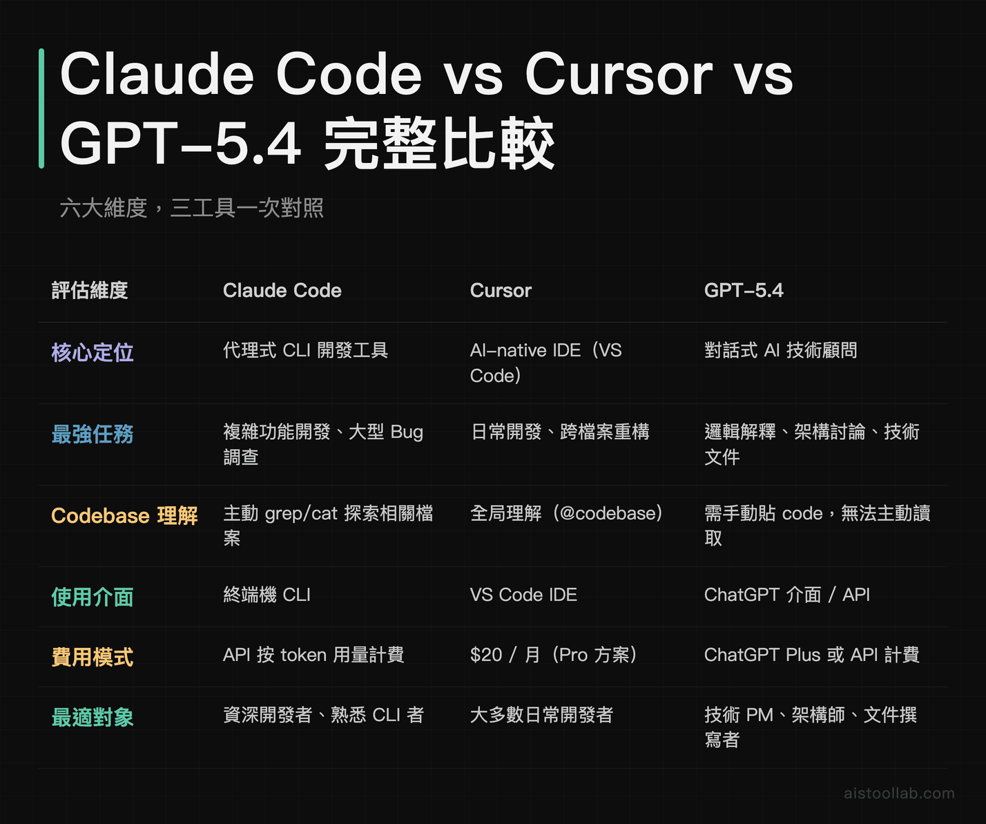 Claude Code、Cursor、GPT-5.4 六大維度完整比較表：定位、任務、費用與適用對象