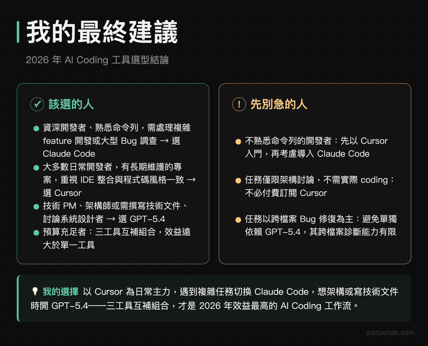 2026 年 AI Coding 工具最終選型建議：Claude Code、Cursor、GPT-5.4 各自適合誰