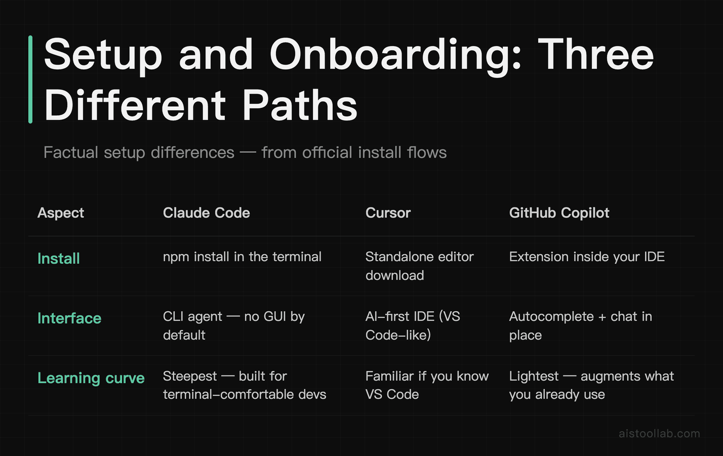 Setup and onboarding paths for Claude Code, Cursor and GitHub Copilot