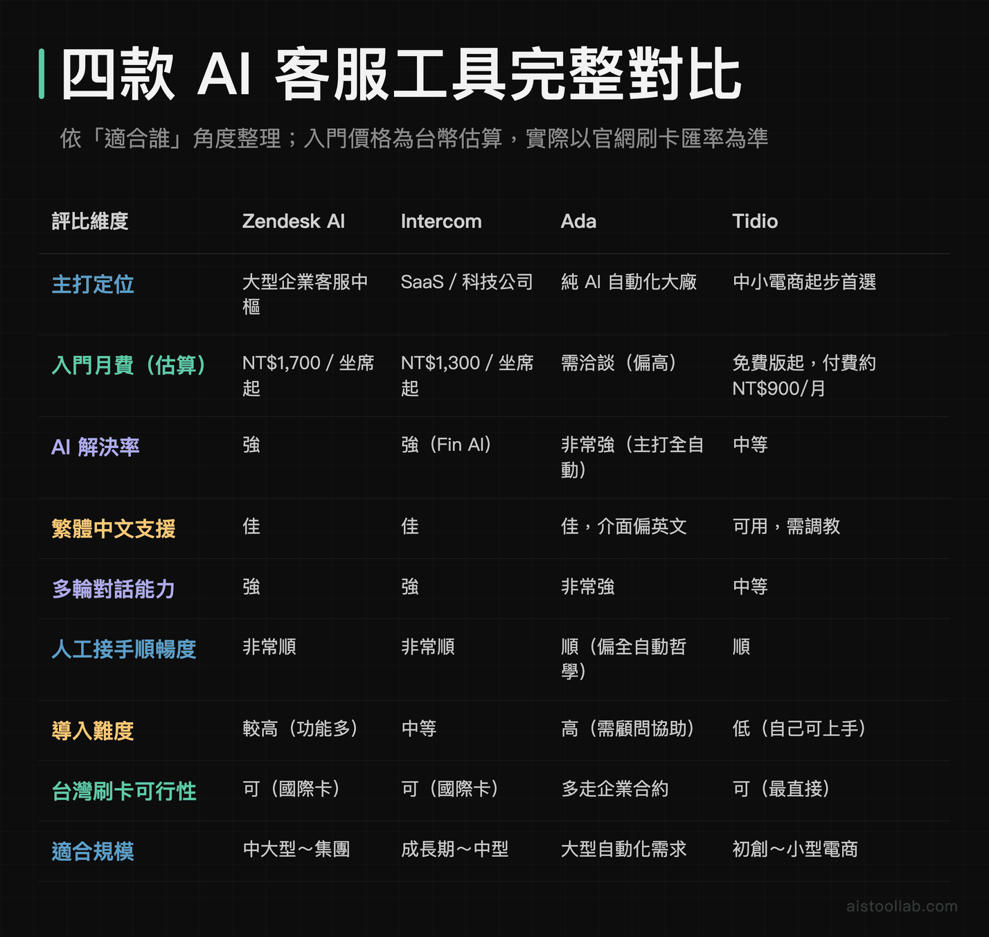 Zendesk AI、Intercom、Ada、Tidio 四款 AI 客服工具完整對比表：定位、月費、繁中支援、導入難度