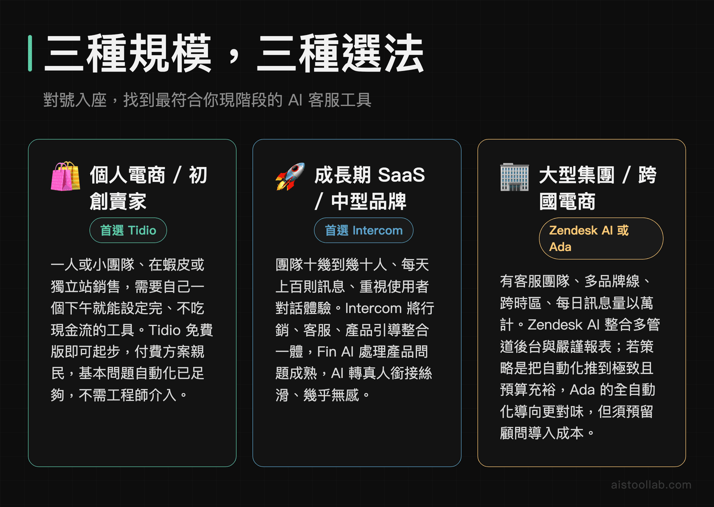 AI 客服選型情境圖：個人電商選 Tidio、成長期品牌選 Intercom、大型集團選 Zendesk AI 或 Ada