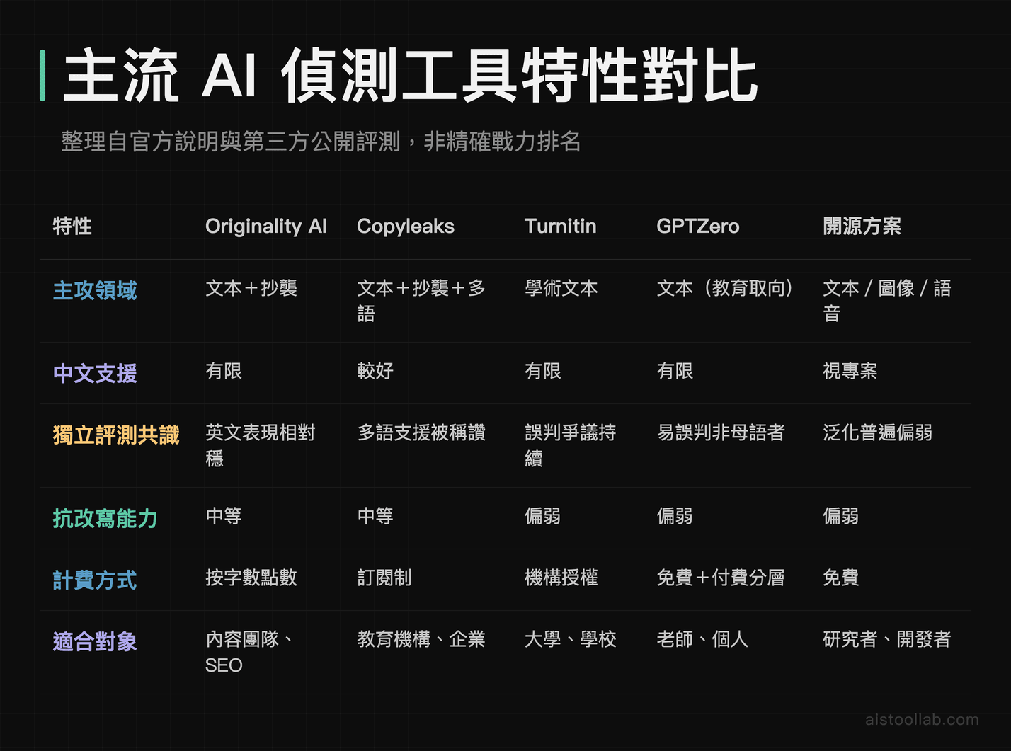 Originality AI、Copyleaks、Turnitin、GPTZero 等 AI 偵測工具特性對比表