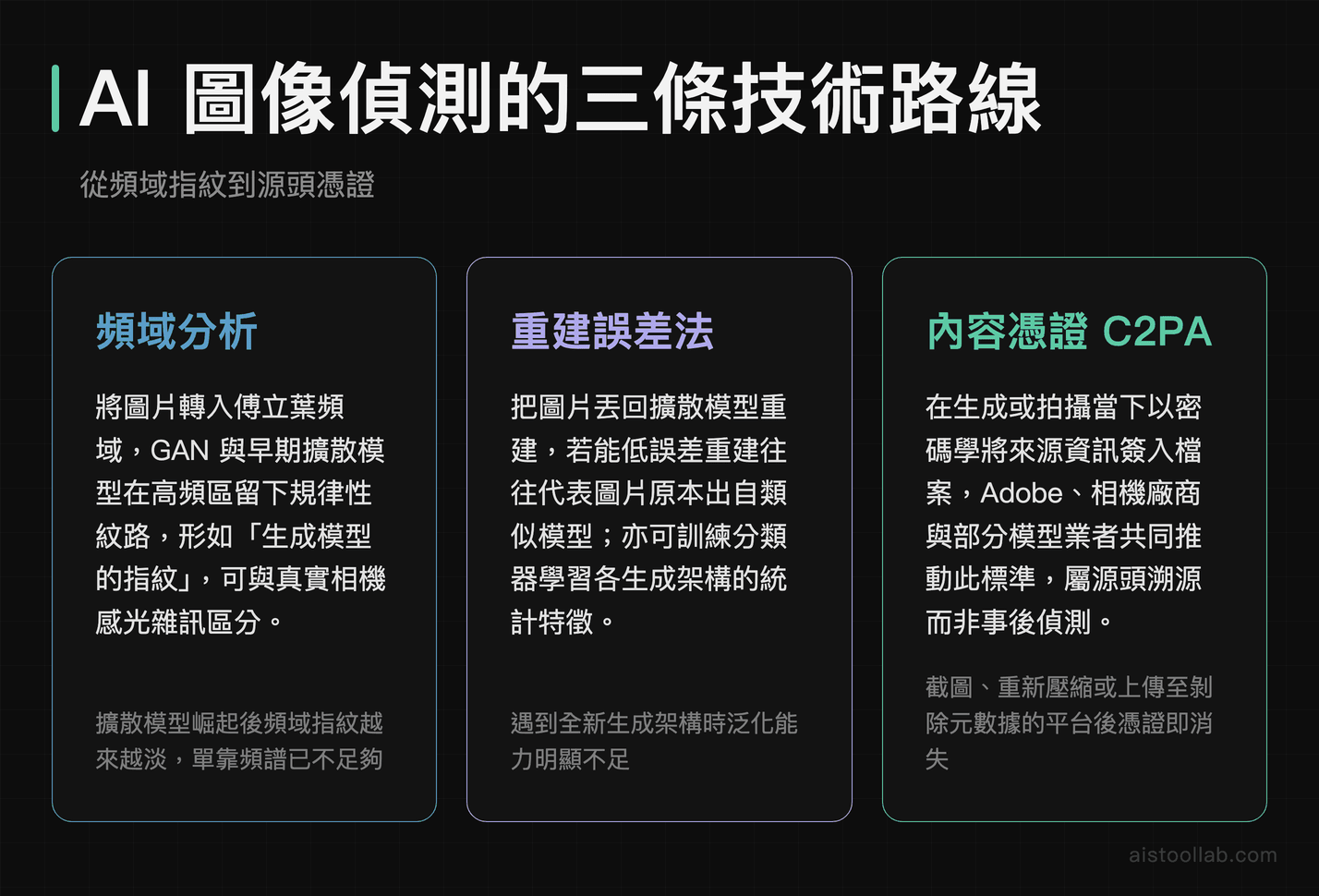 AI 圖像偵測三條路線：頻域分析、重建誤差法、C2PA 內容憑證