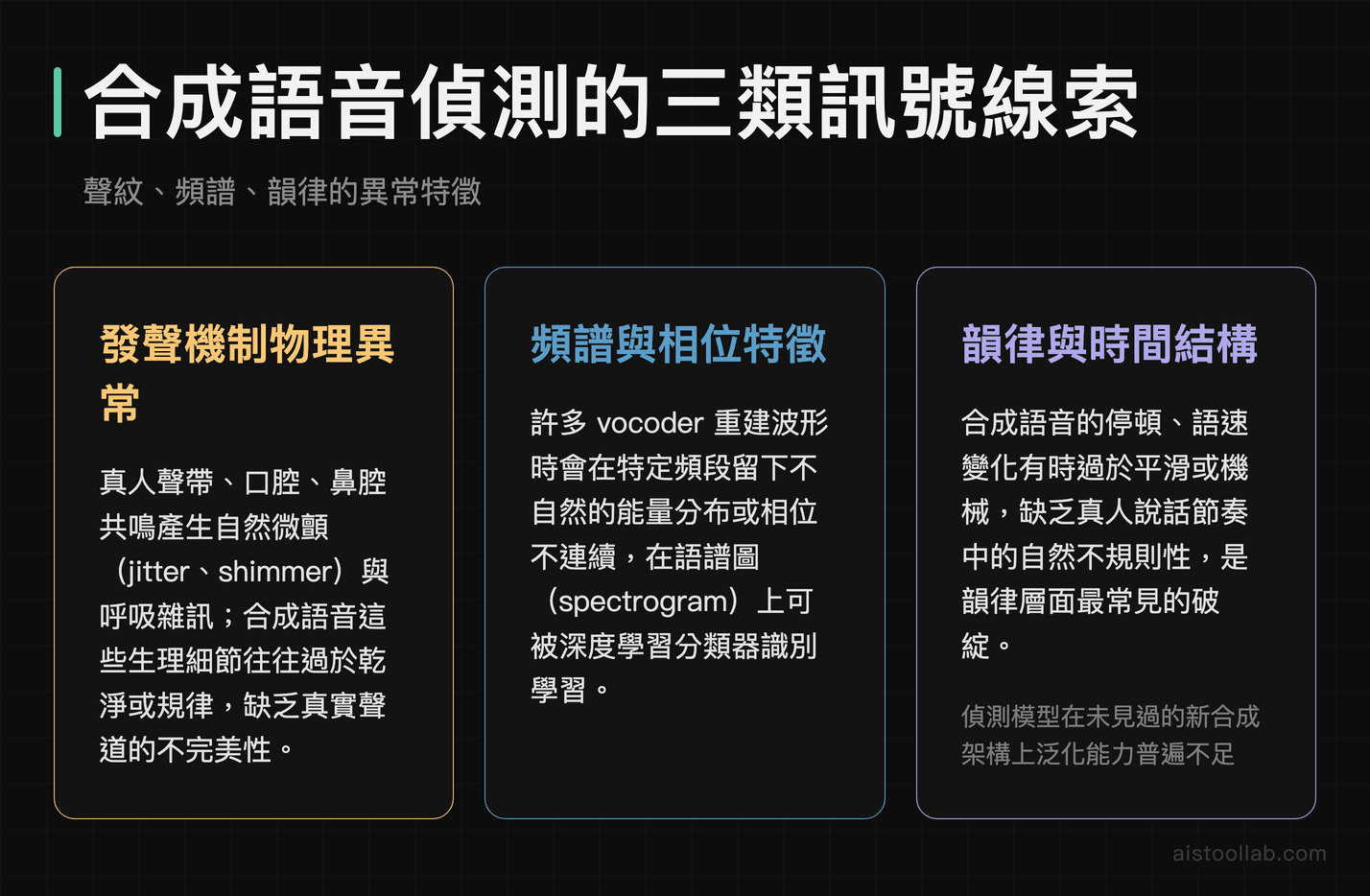 合成語音偵測三類訊號：發聲機制異常、頻譜相位、韻律時間結構