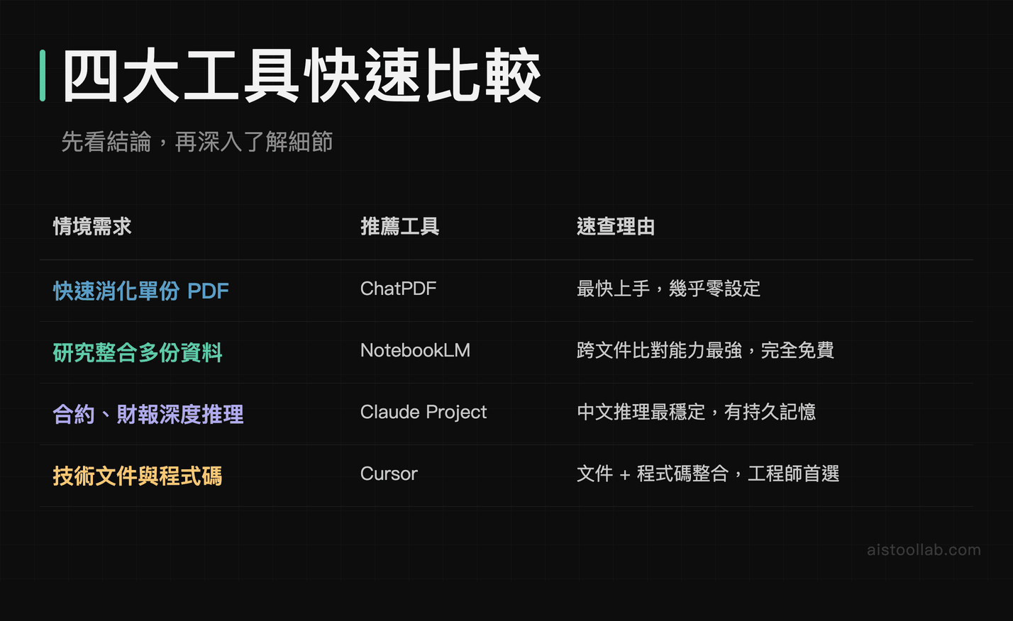 AI 文件工具比較表：ChatPDF、NotebookLM、Claude Project、Cursor 四大工具情境速查