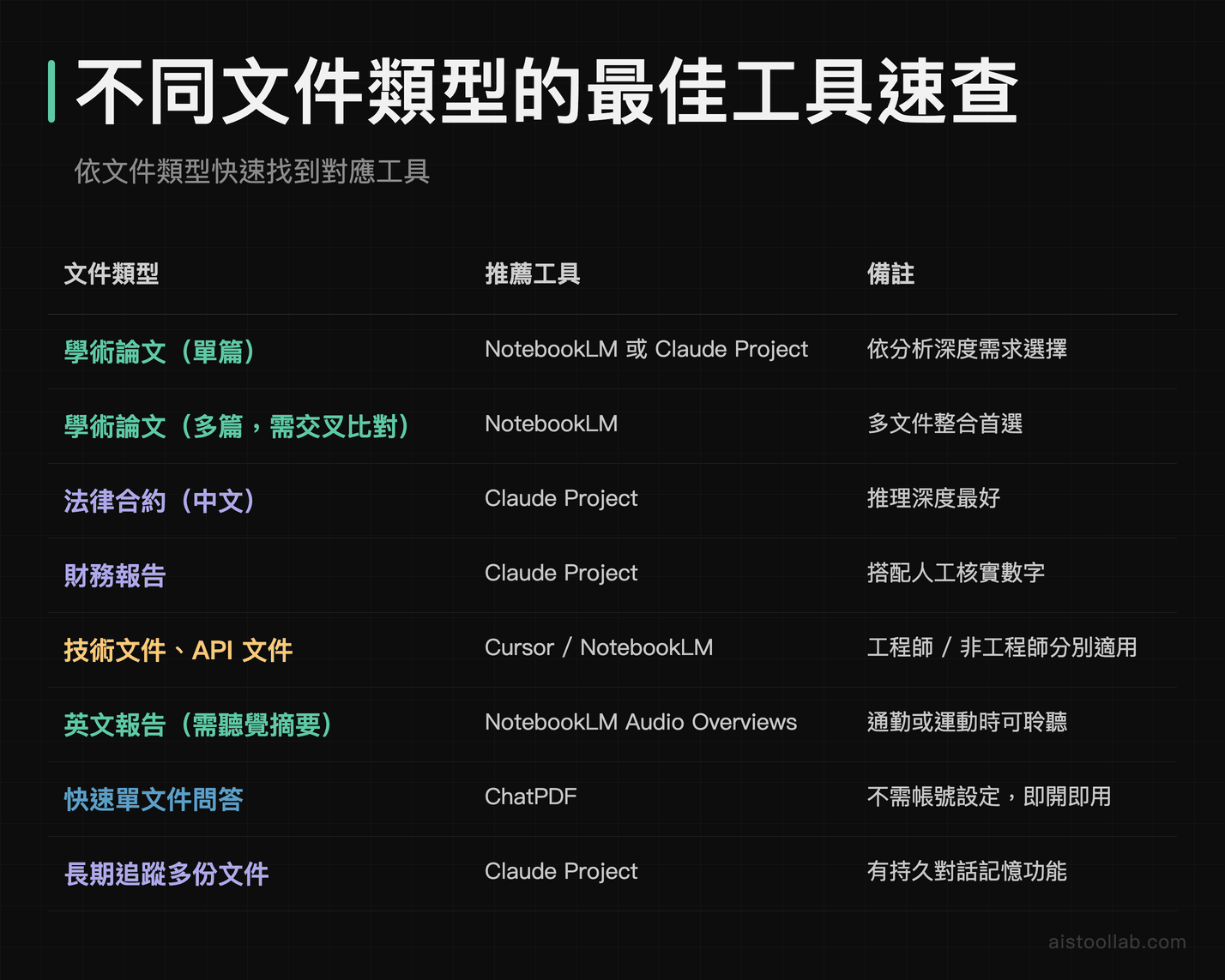AI 文件工具選擇速查：依學術論文、合約、財報、技術文件類型推薦最佳工具
