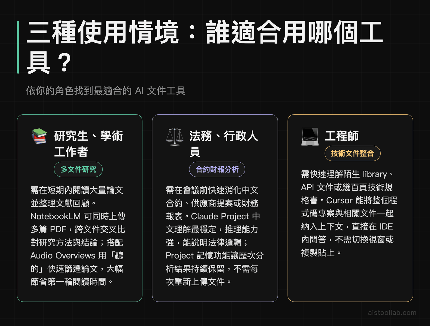AI 文件工具使用情境：研究生用 NotebookLM、法務人員用 Claude Project、工程師用 Cursor