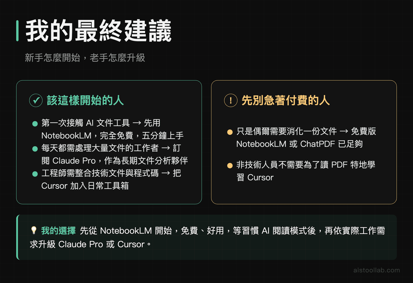 AI 文件工具最終建議：新手從 NotebookLM 起步，進階用戶依需求選 Claude Pro 或 Cursor