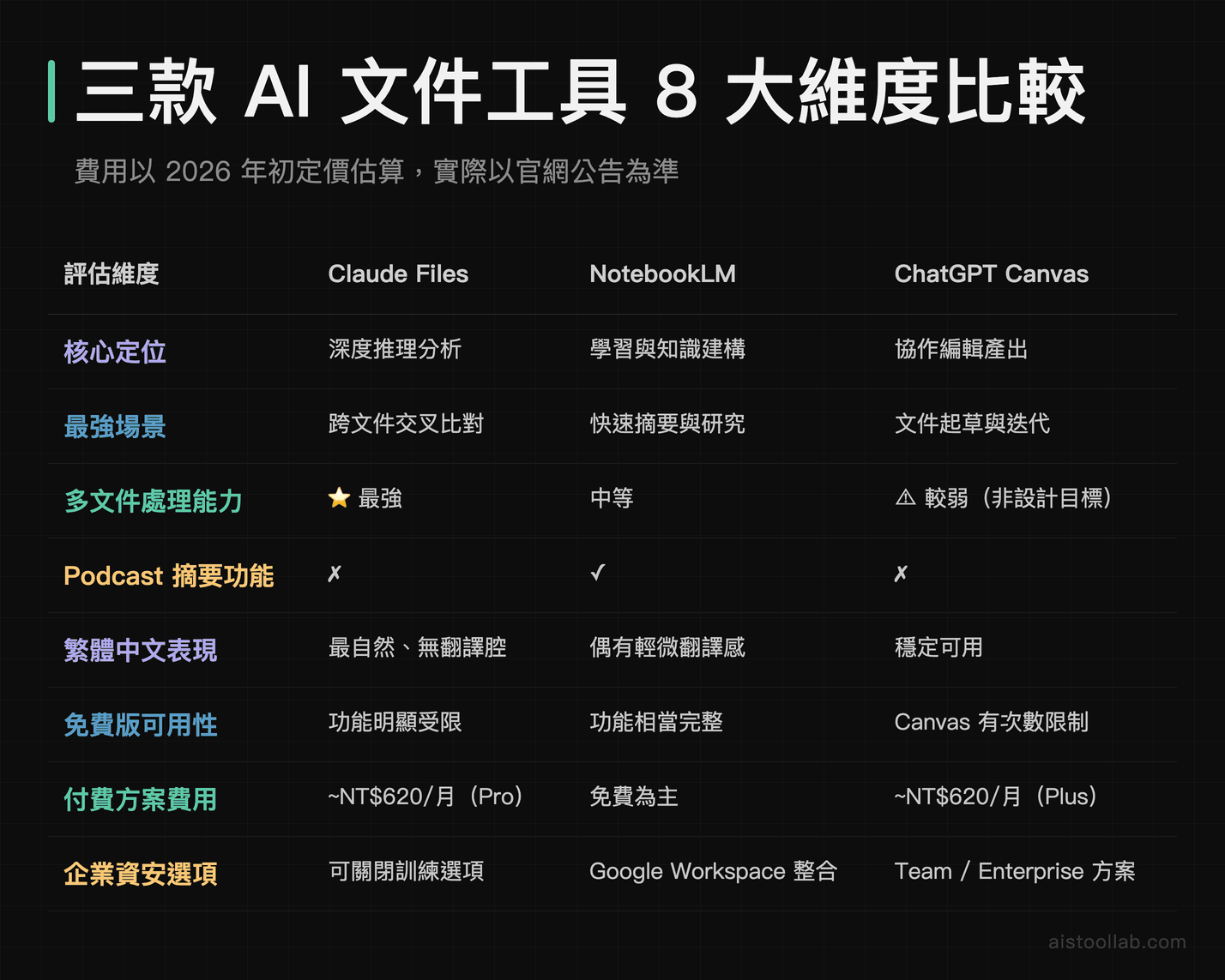 Claude Files vs NotebookLM vs ChatGPT Canvas 八大維度功能比較表