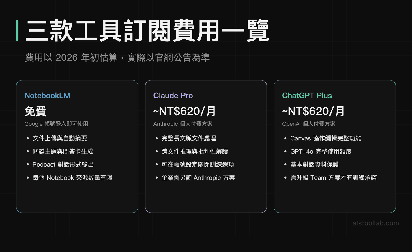 NotebookLM、Claude Pro、ChatGPT Plus 三款 AI 文件工具訂閱費用比較