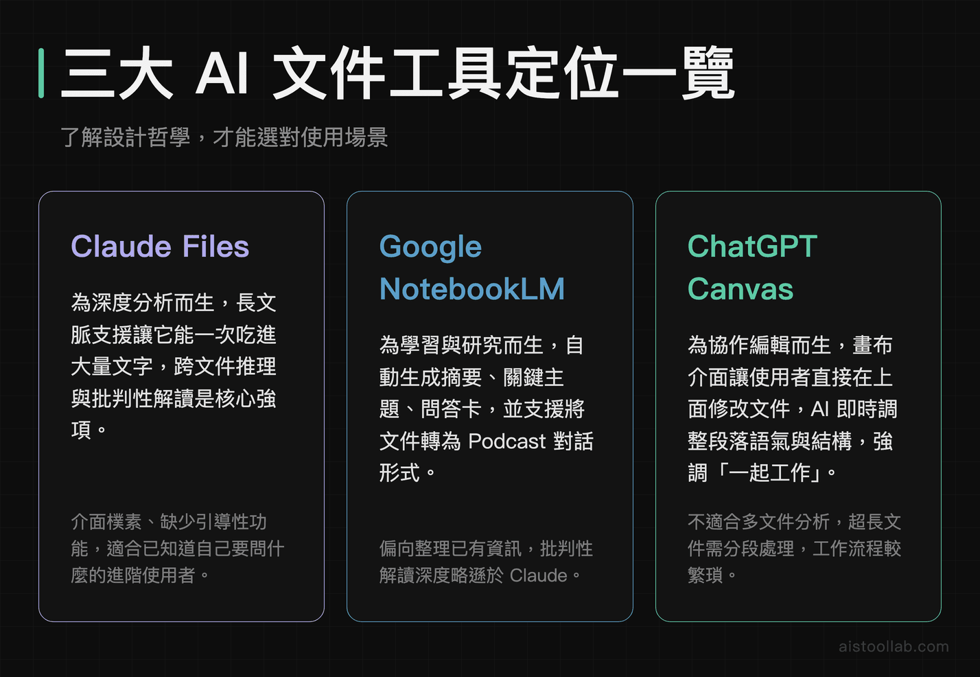 Claude Files、NotebookLM、ChatGPT Canvas 三款 AI 文件工具設計哲學比較