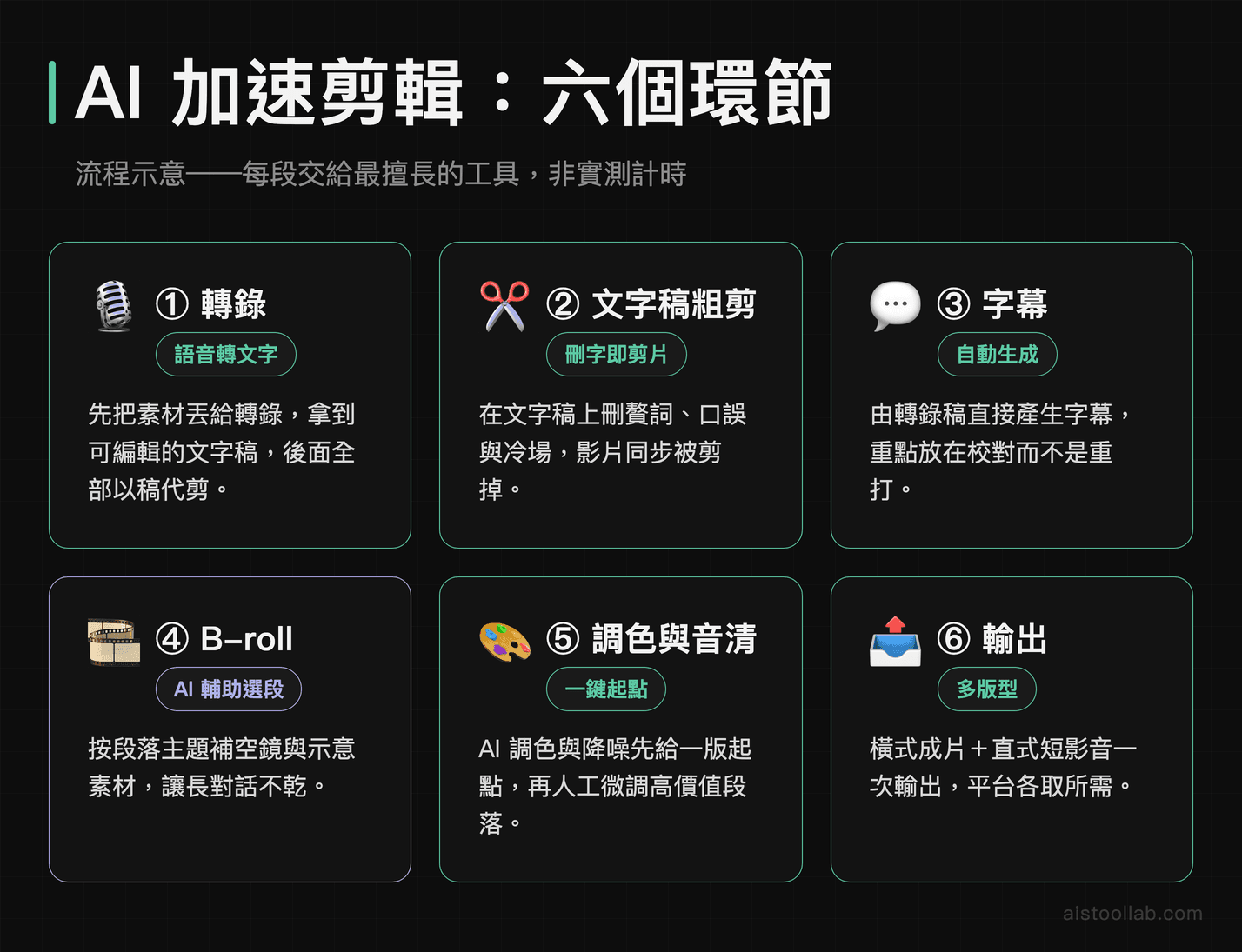 AI 加速剪輯六個環節流程示意：轉錄、文字稿粗剪、字幕、B-roll、調色音清、輸出