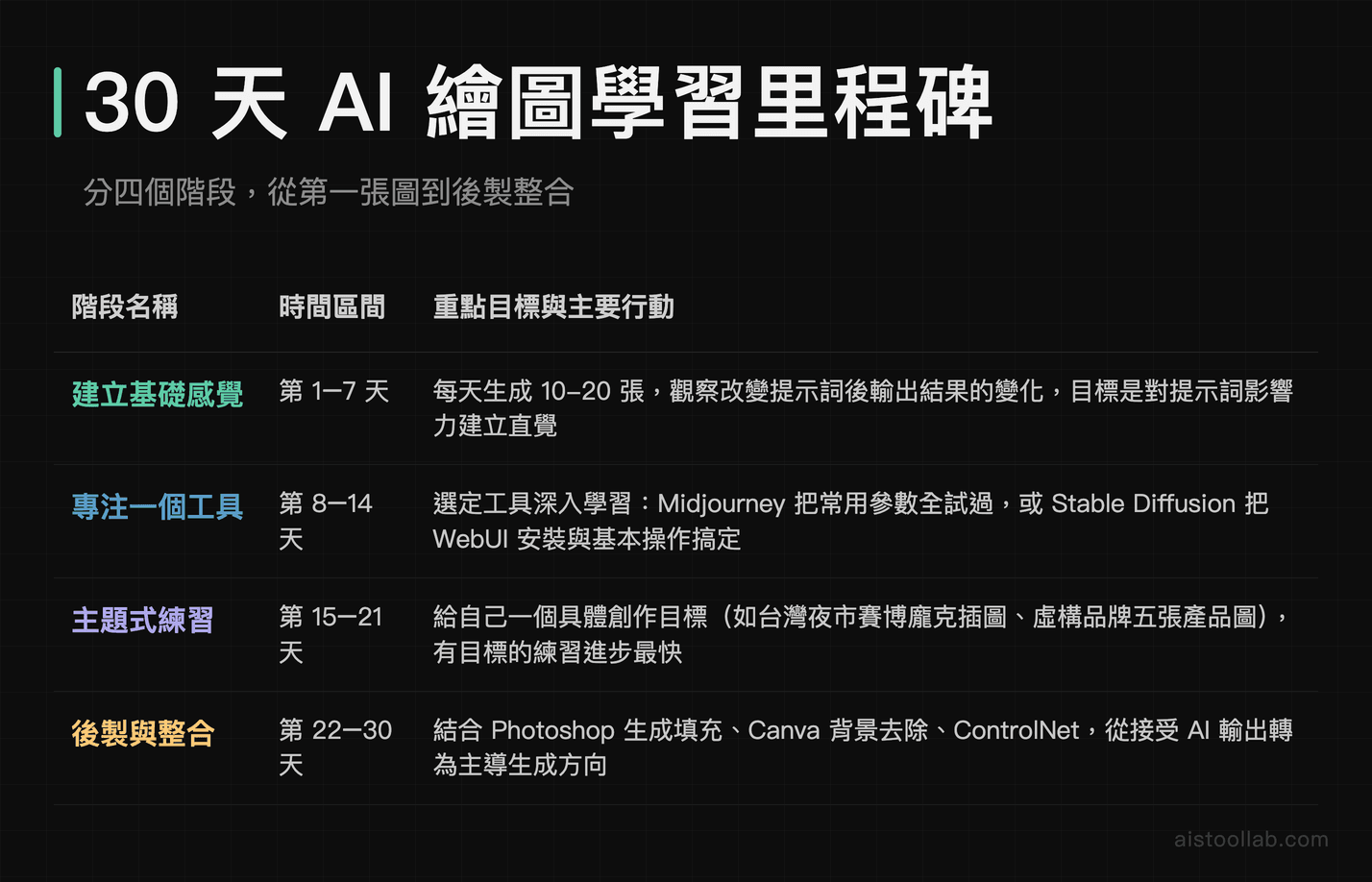 AI 繪圖 30 天學習路徑四階段里程碑：基礎感覺、專注工具、主題練習、後製整合