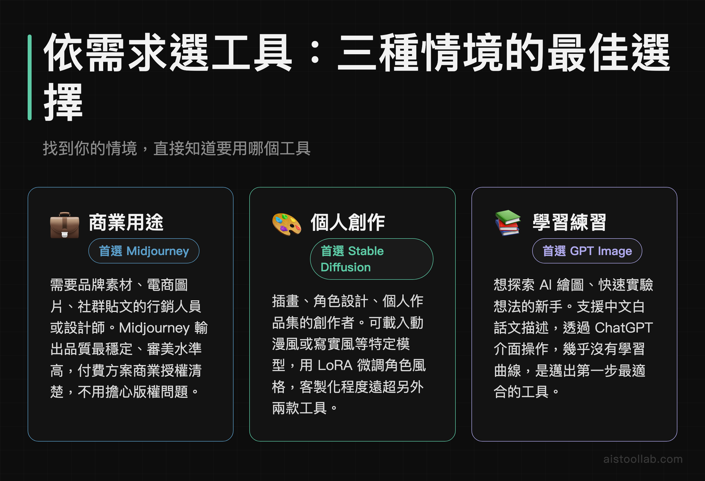 AI 繪圖工具依需求推薦：商業用途選 Midjourney、個人創作選 Stable Diffusion、新手學習選 GPT Image
