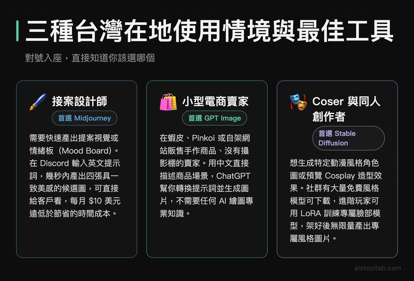 AI 繪圖台灣在地使用情境：接案設計師用 Midjourney、電商賣家用 GPT Image、Coser 同人創作者用 Stable Diffusion