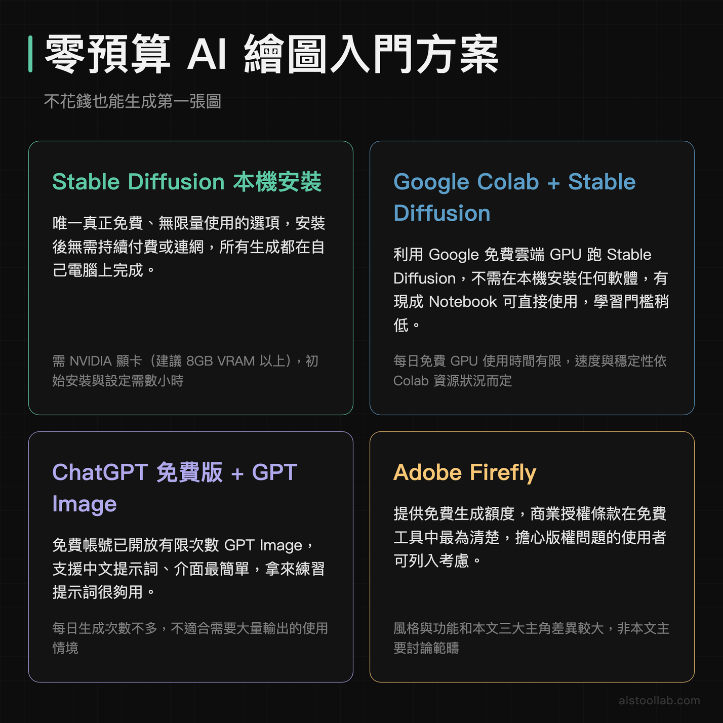 AI 繪圖零預算免費入門方案：Stable Diffusion 本機、Google Colab、ChatGPT GPT Image、<a href=