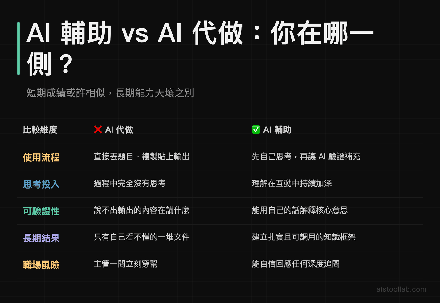 AI 輔助學習與 AI 代做作業的五大特徵對比表