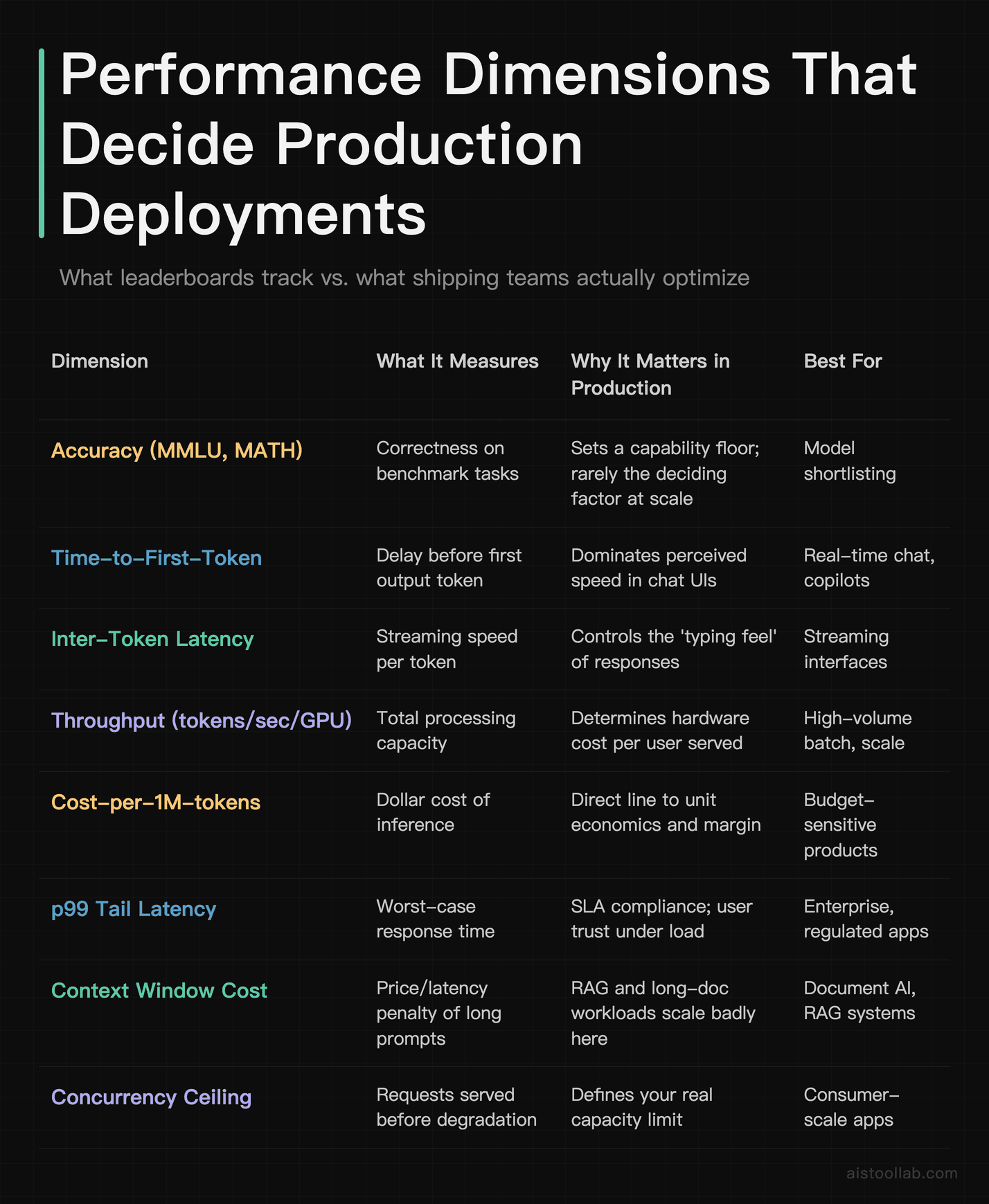 Comparison table of eight AI model performance dimensions — accuracy, throughput, cost-per-token, tail latency, and more — showing which pro