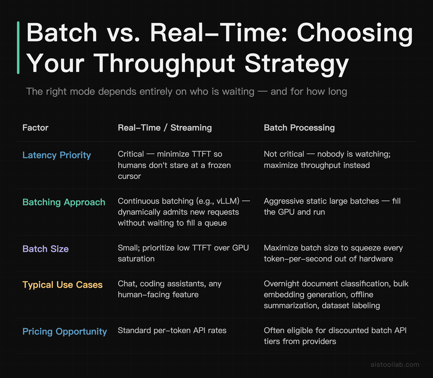 Side-by-side comparison of real-time streaming versus batch processing throughput optimization strategies for AI model inference, including 