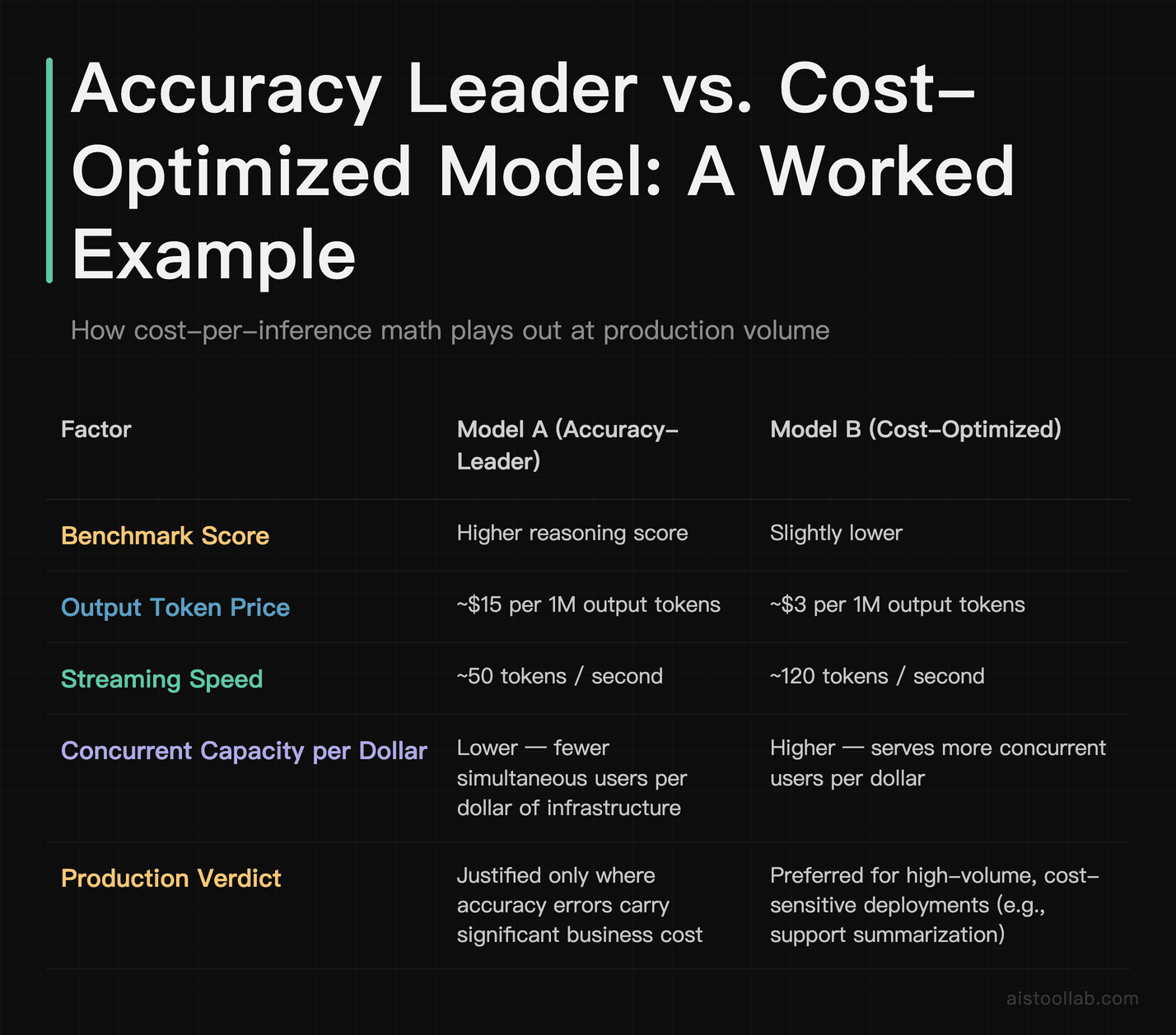 Cost-per-inference comparison of a high-accuracy AI model versus a cost-optimized model, showing token pricing and throughput trade-offs at 