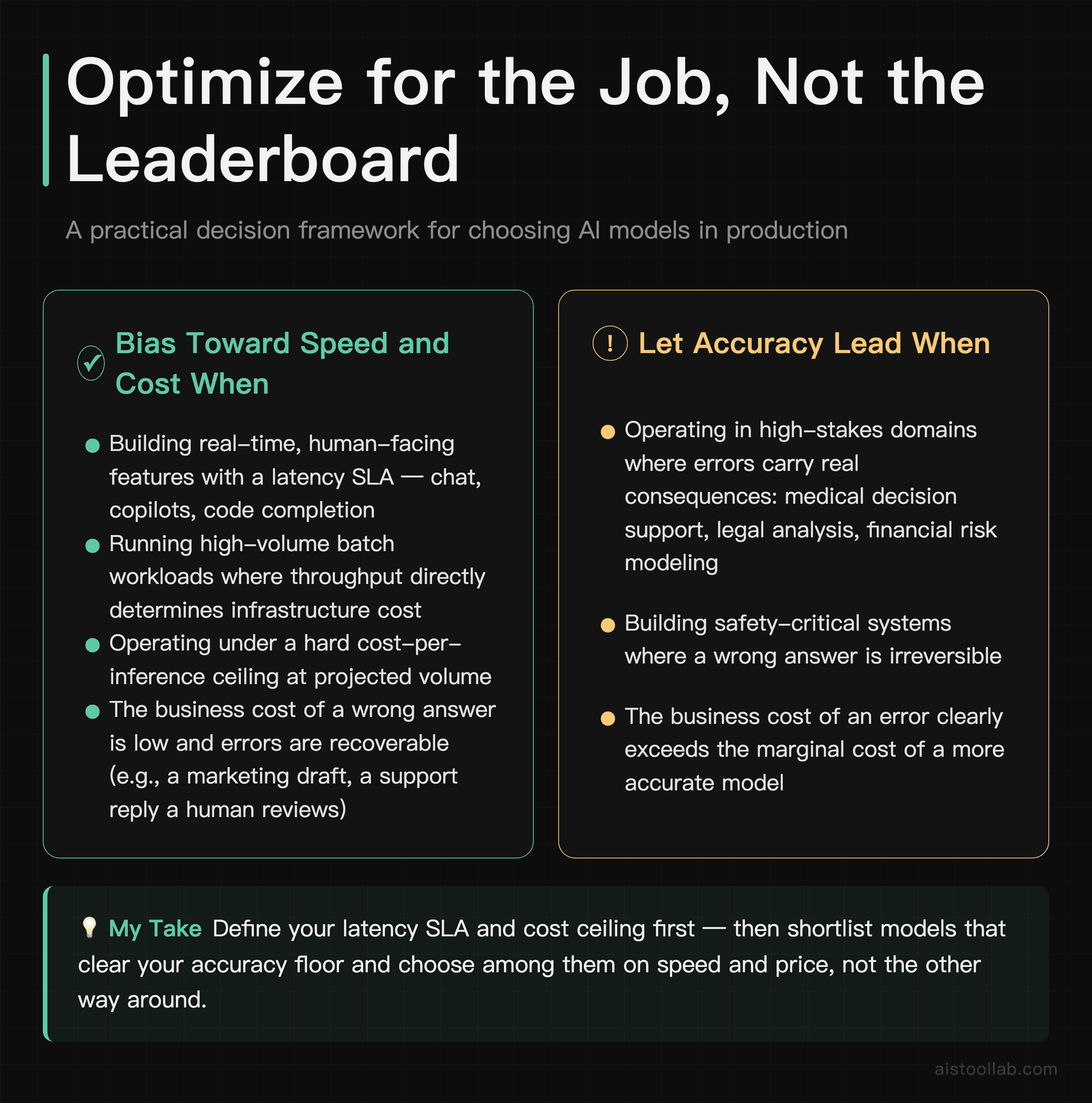 Verdict card summarizing when to optimize AI model selection for latency and cost versus accuracy, with concrete reader profiles for each pa