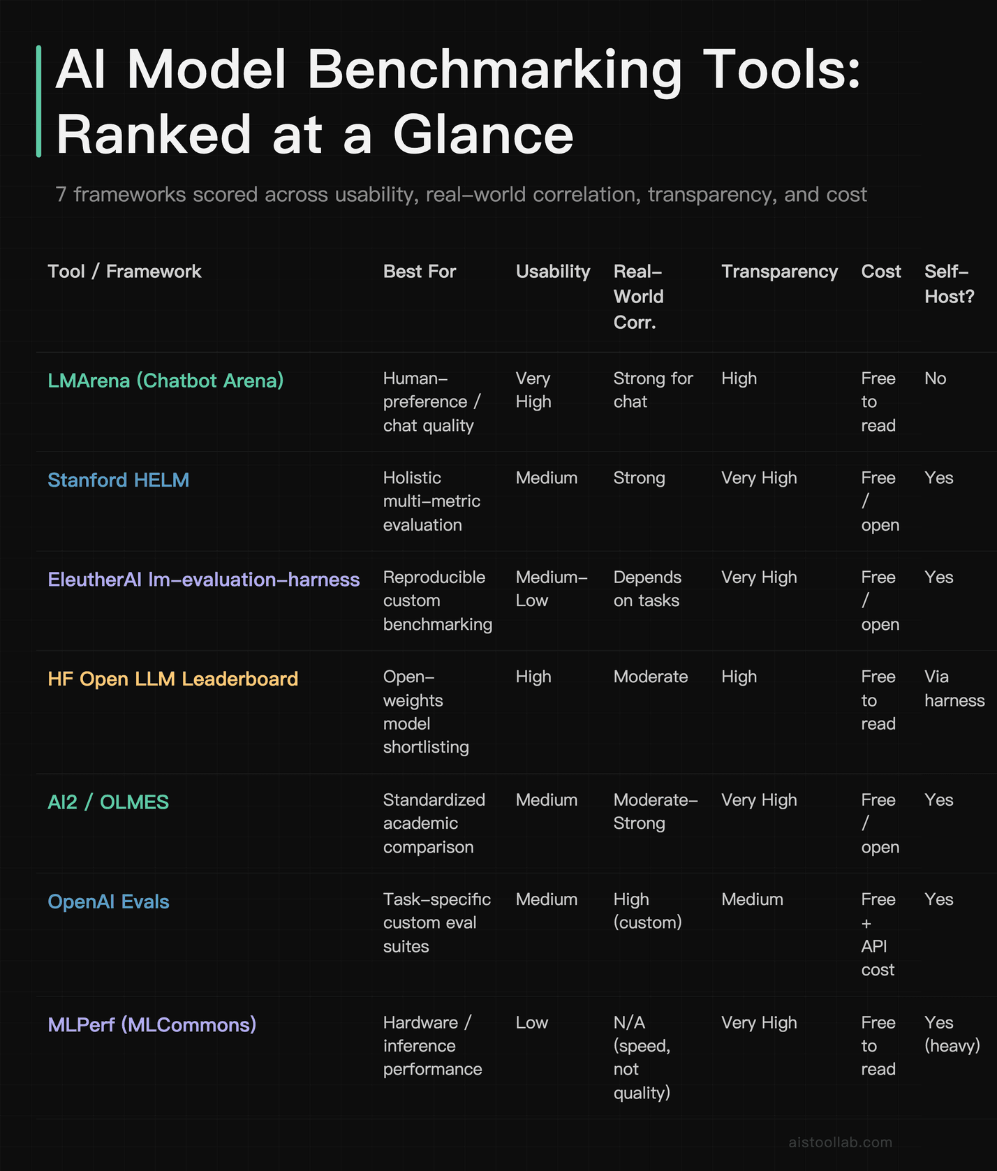 Ranked comparison table of seven AI model benchmarking tools scored on usability, real-world correlation, transparency, cost, and self-hosti