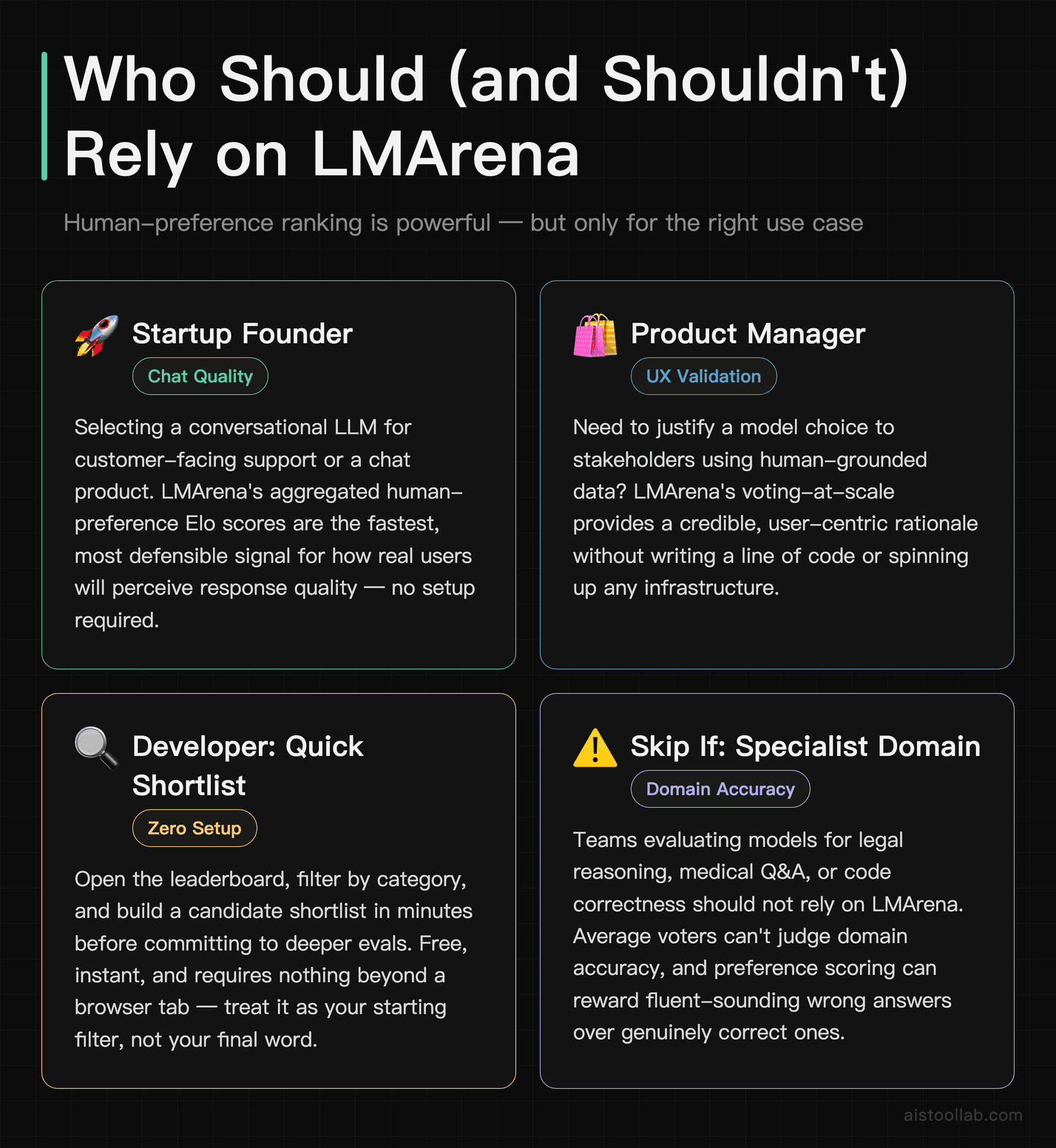 Scenarios card showing which reader personas benefit from LMArena chat benchmarking and who should skip it for domain-specific accuracy requ