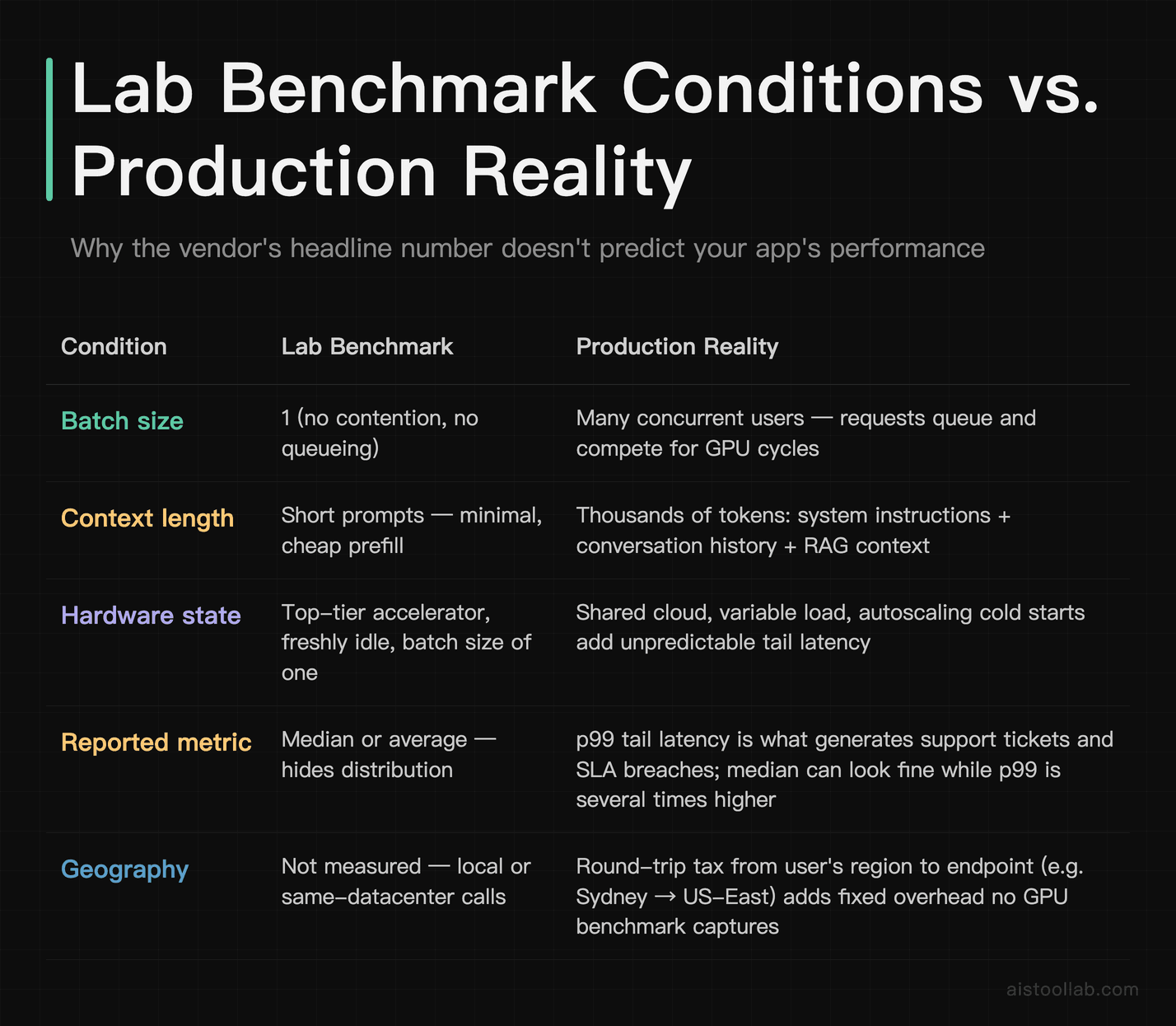 Comparison table of AI inference lab benchmark conditions versus real production environment variables including batch size, context length,