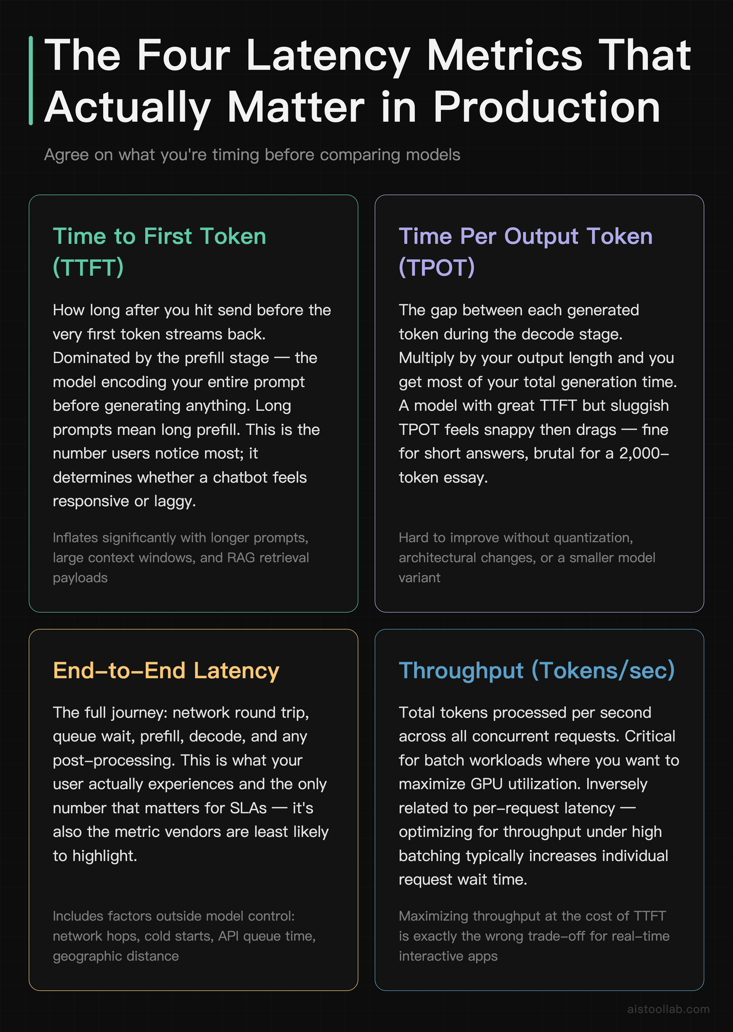 Four production inference latency metrics explained: TTFT, TPOT, end-to-end latency, and throughput — how each affects real-world AI app per