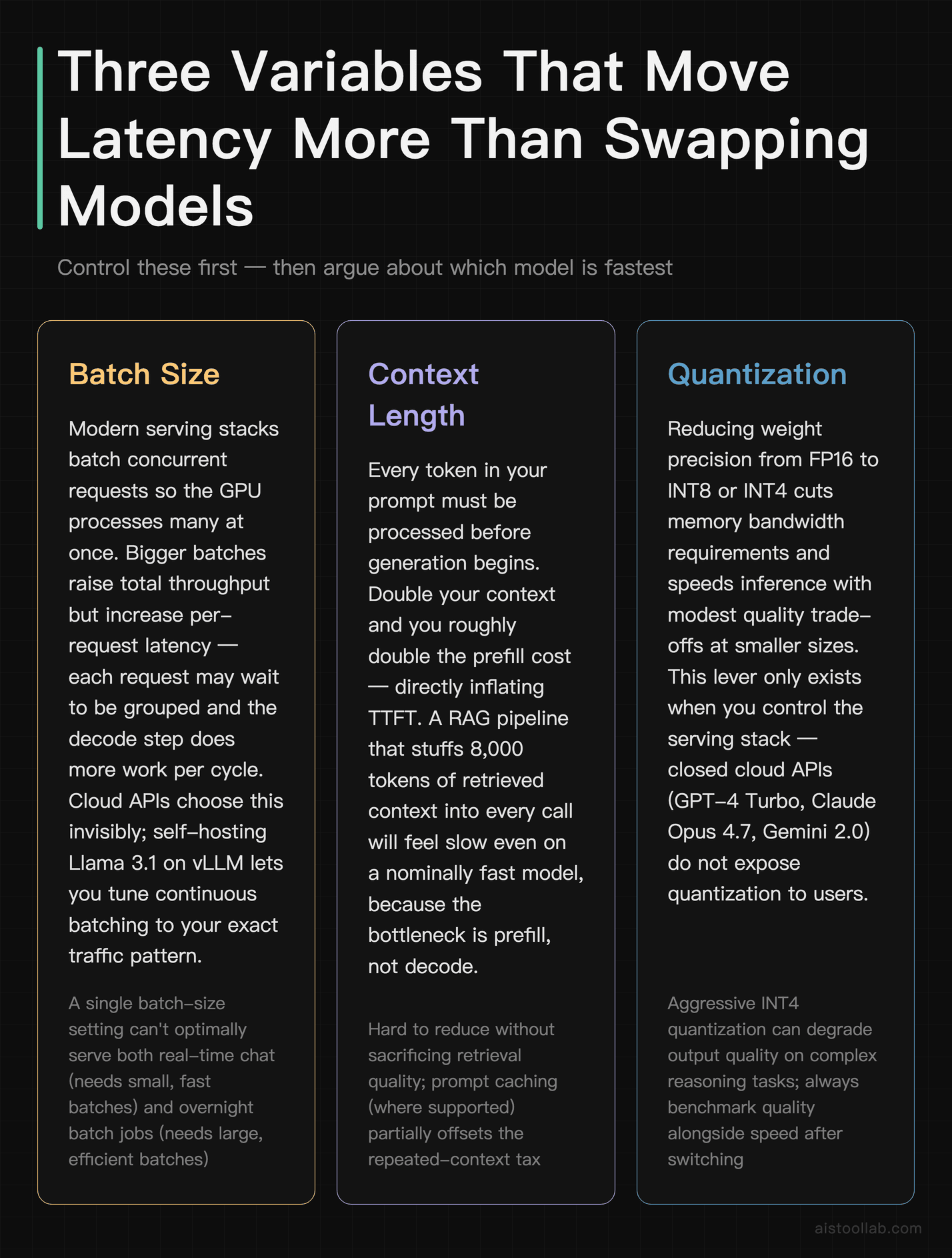 Three inference latency levers that outweigh model choice: batch size throughput-latency trade-off, context length prefill cost, and quantiz